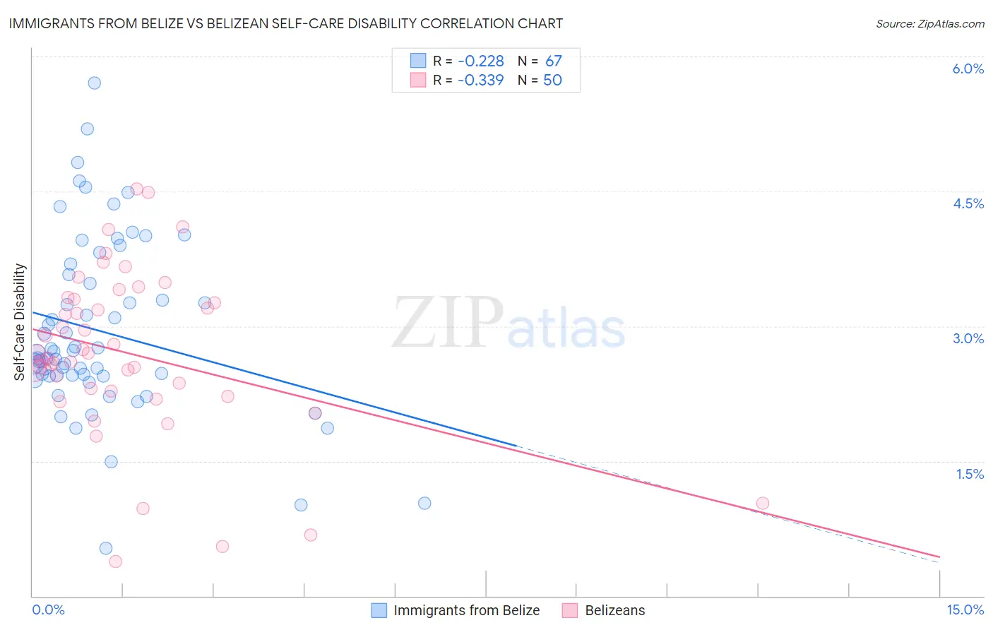 Immigrants from Belize vs Belizean Self-Care Disability