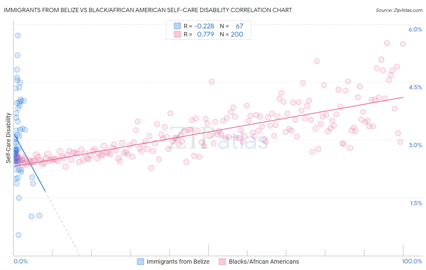 Immigrants from Belize vs Black/African American Self-Care Disability