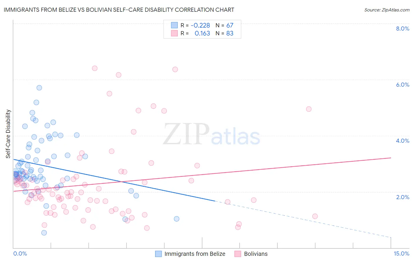 Immigrants from Belize vs Bolivian Self-Care Disability