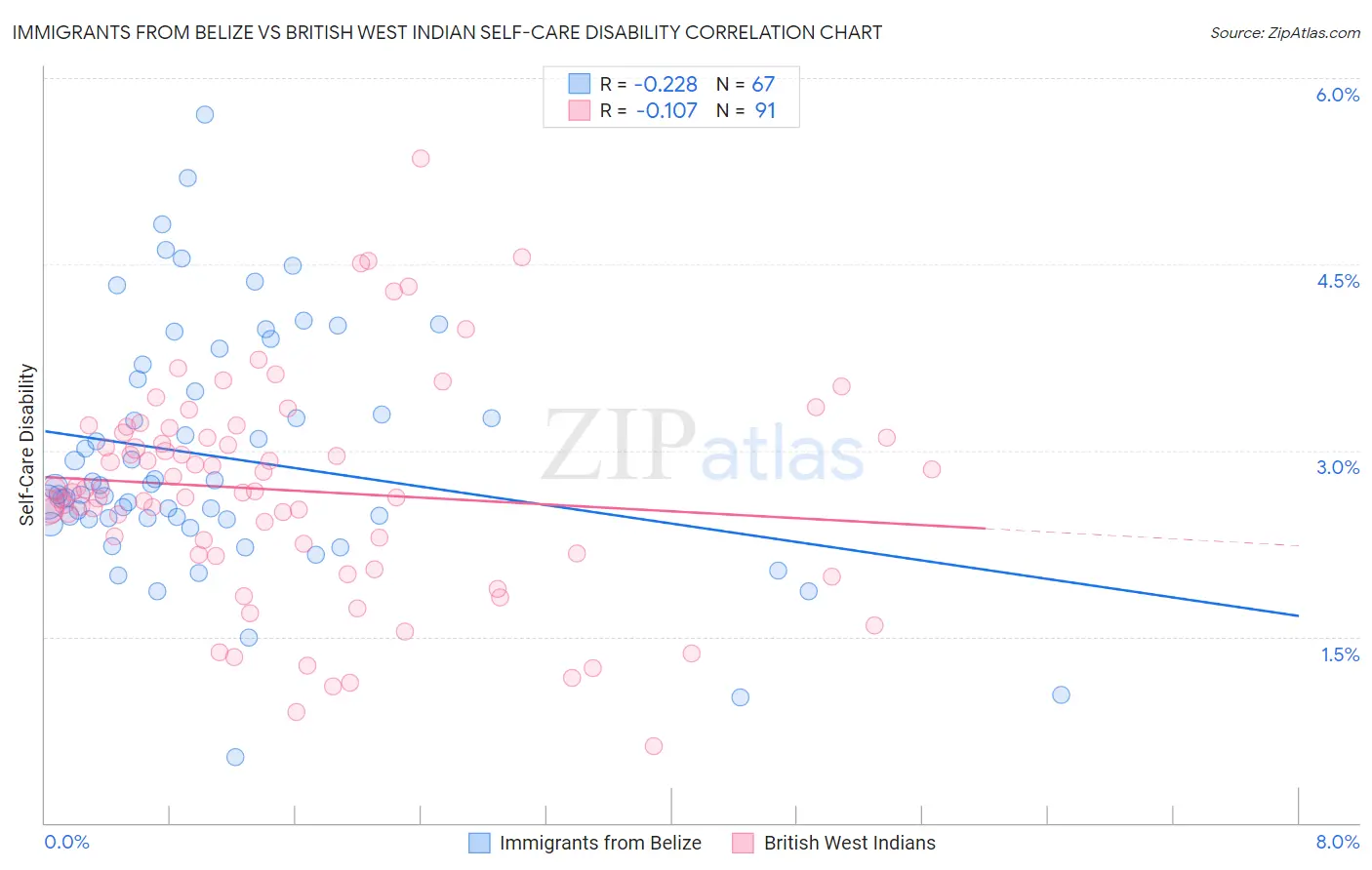 Immigrants from Belize vs British West Indian Self-Care Disability