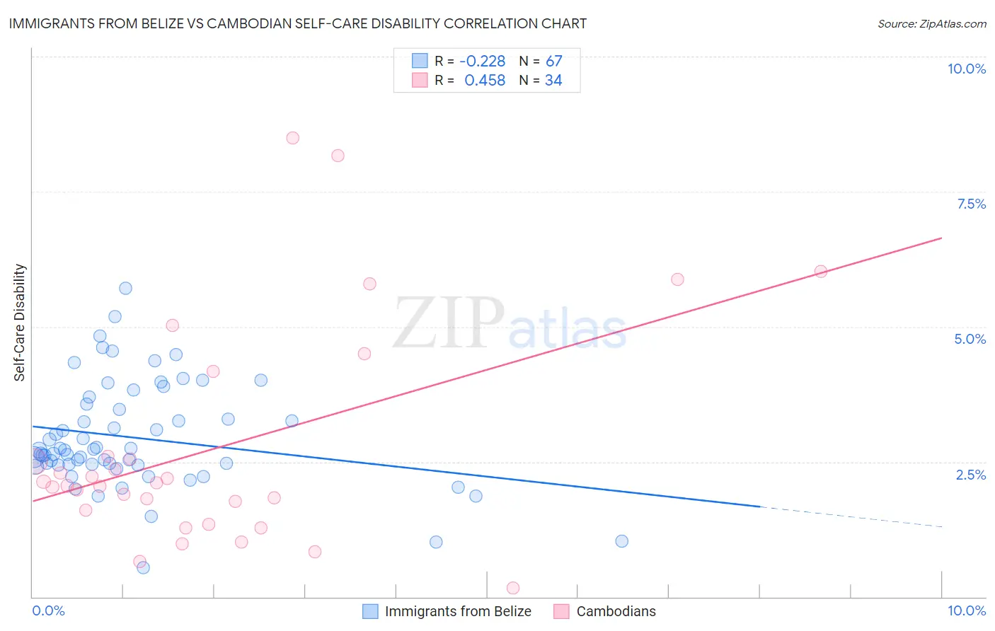 Immigrants from Belize vs Cambodian Self-Care Disability