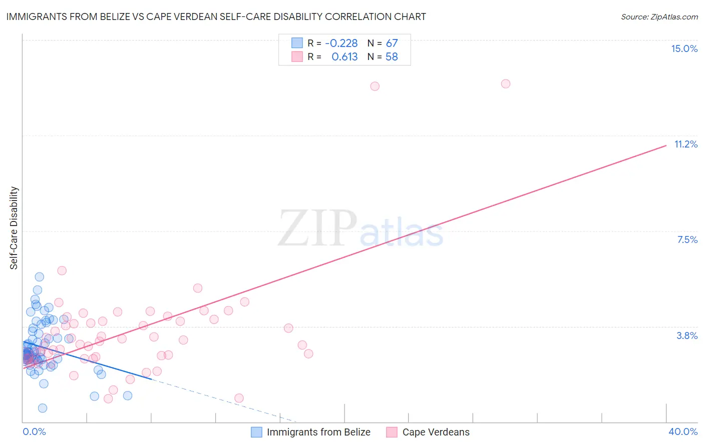 Immigrants from Belize vs Cape Verdean Self-Care Disability