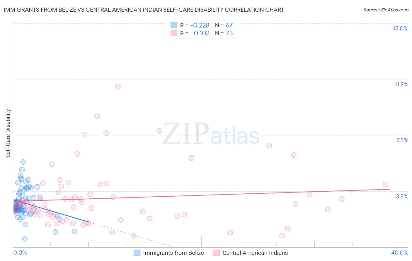 Immigrants from Belize vs Central American Indian Self-Care Disability