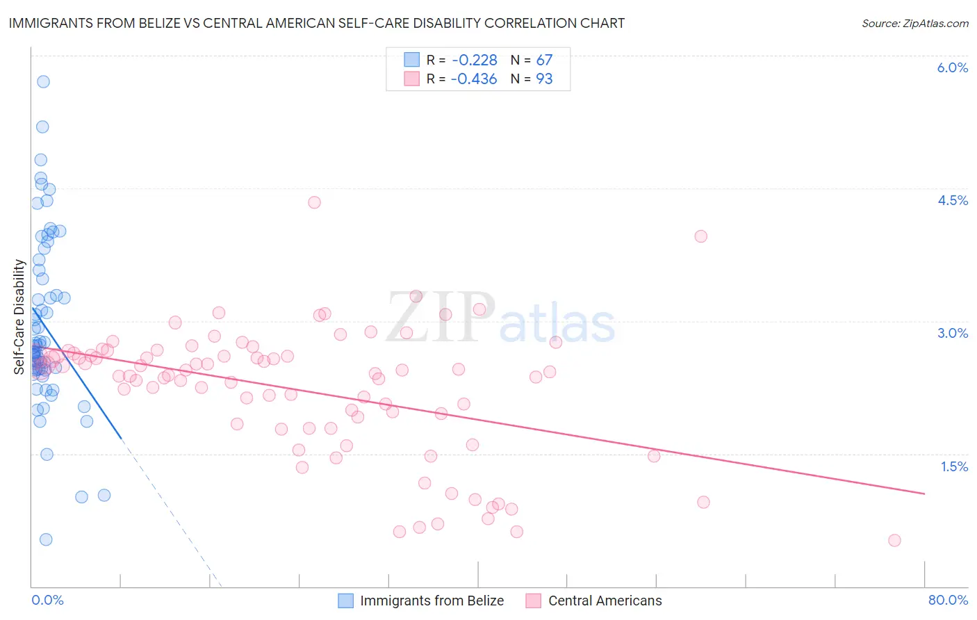 Immigrants from Belize vs Central American Self-Care Disability