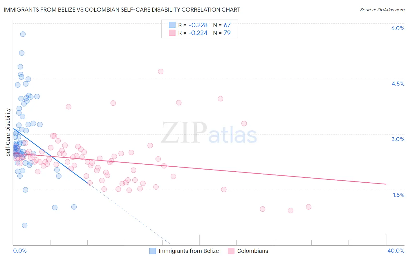 Immigrants from Belize vs Colombian Self-Care Disability