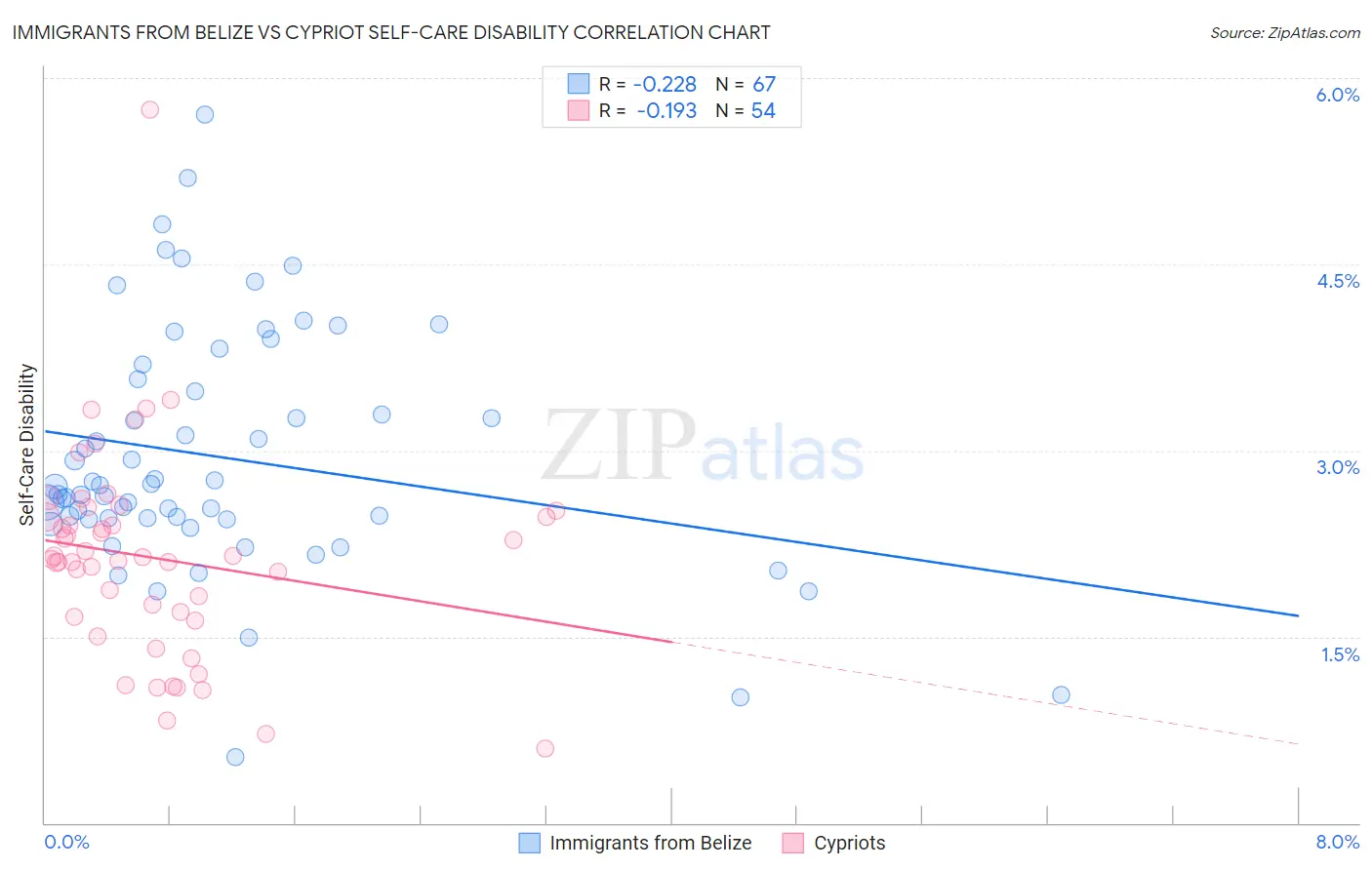 Immigrants from Belize vs Cypriot Self-Care Disability