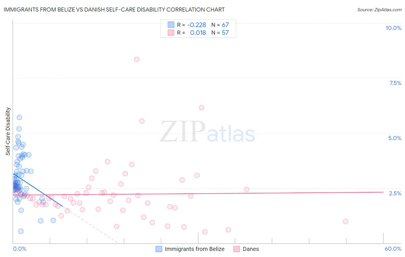 Immigrants from Belize vs Danish Self-Care Disability