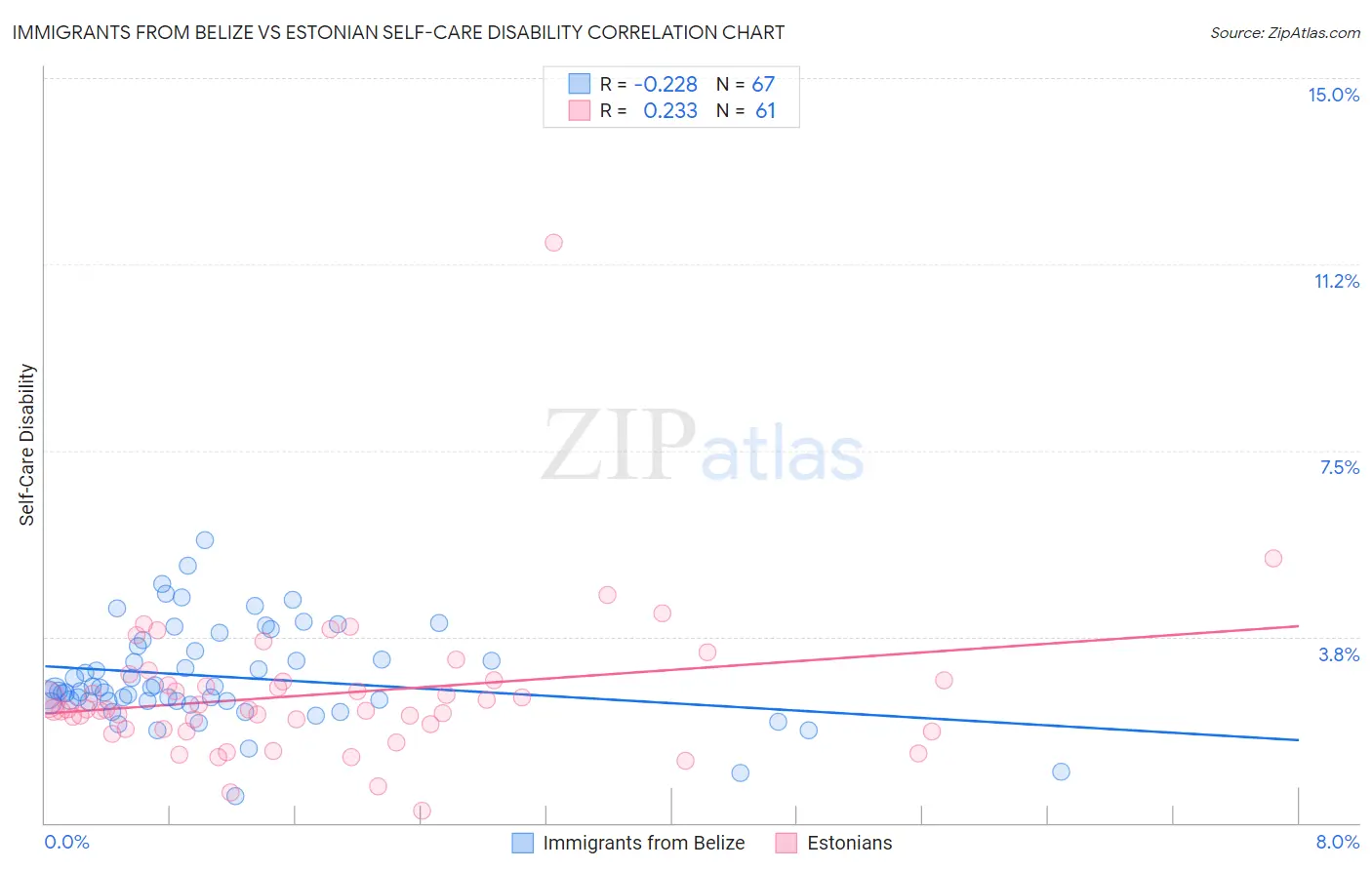 Immigrants from Belize vs Estonian Self-Care Disability