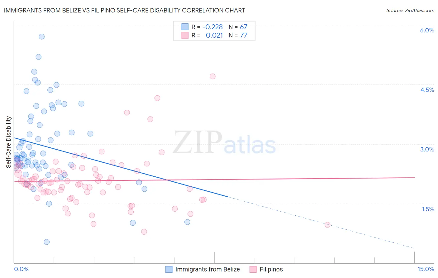 Immigrants from Belize vs Filipino Self-Care Disability