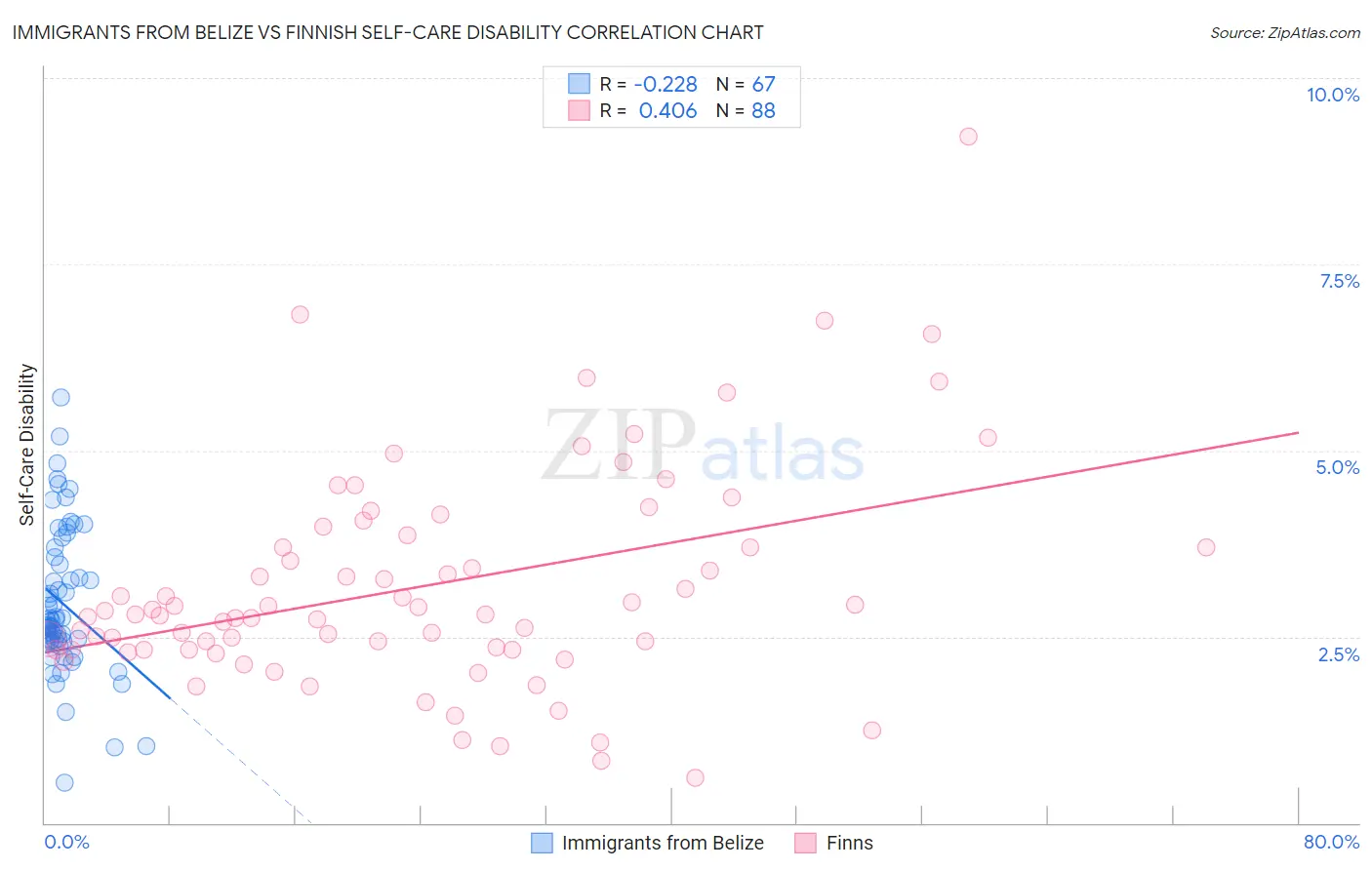 Immigrants from Belize vs Finnish Self-Care Disability