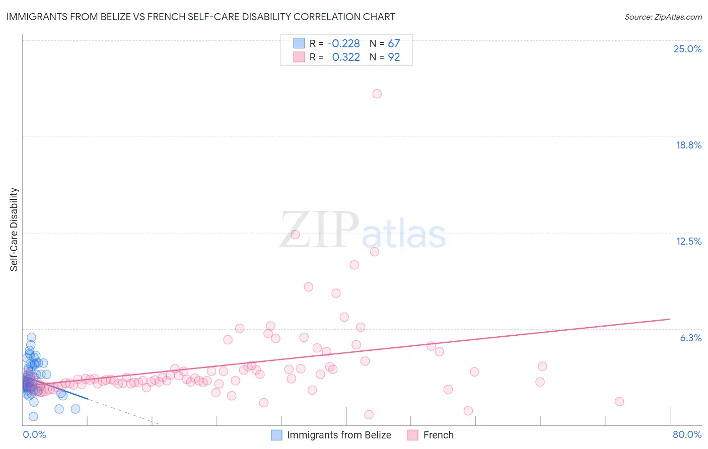 Immigrants from Belize vs French Self-Care Disability