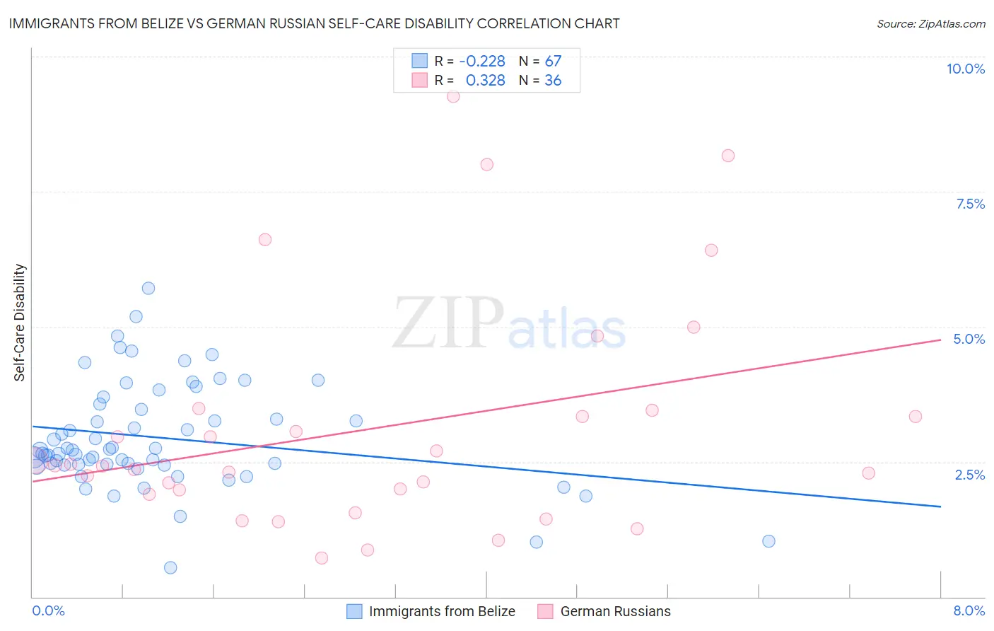Immigrants from Belize vs German Russian Self-Care Disability