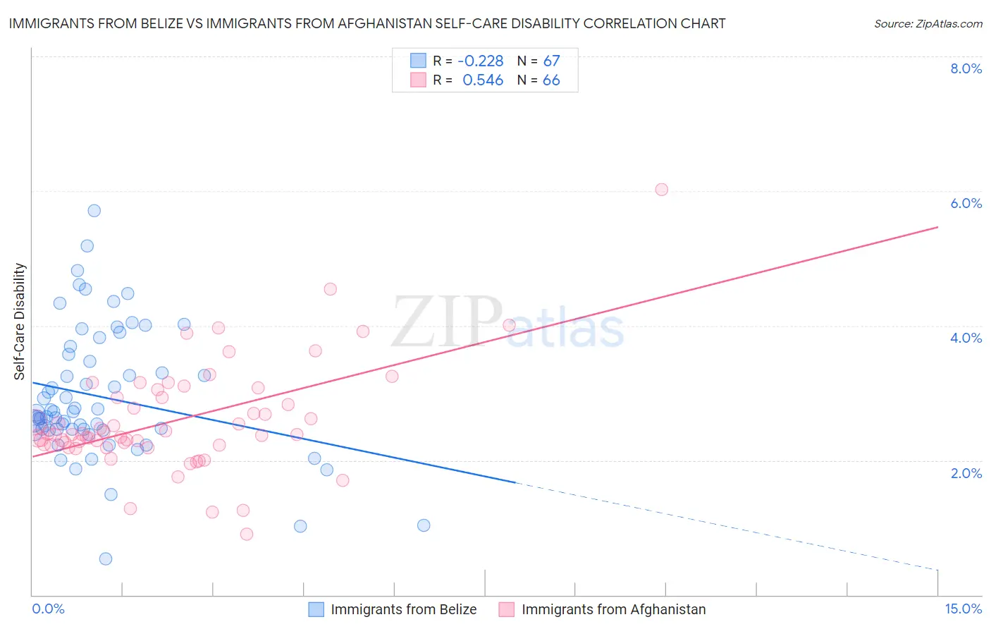 Immigrants from Belize vs Immigrants from Afghanistan Self-Care Disability