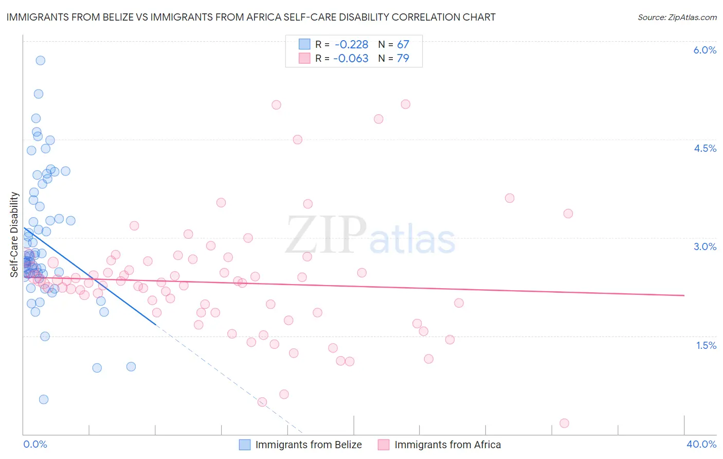 Immigrants from Belize vs Immigrants from Africa Self-Care Disability