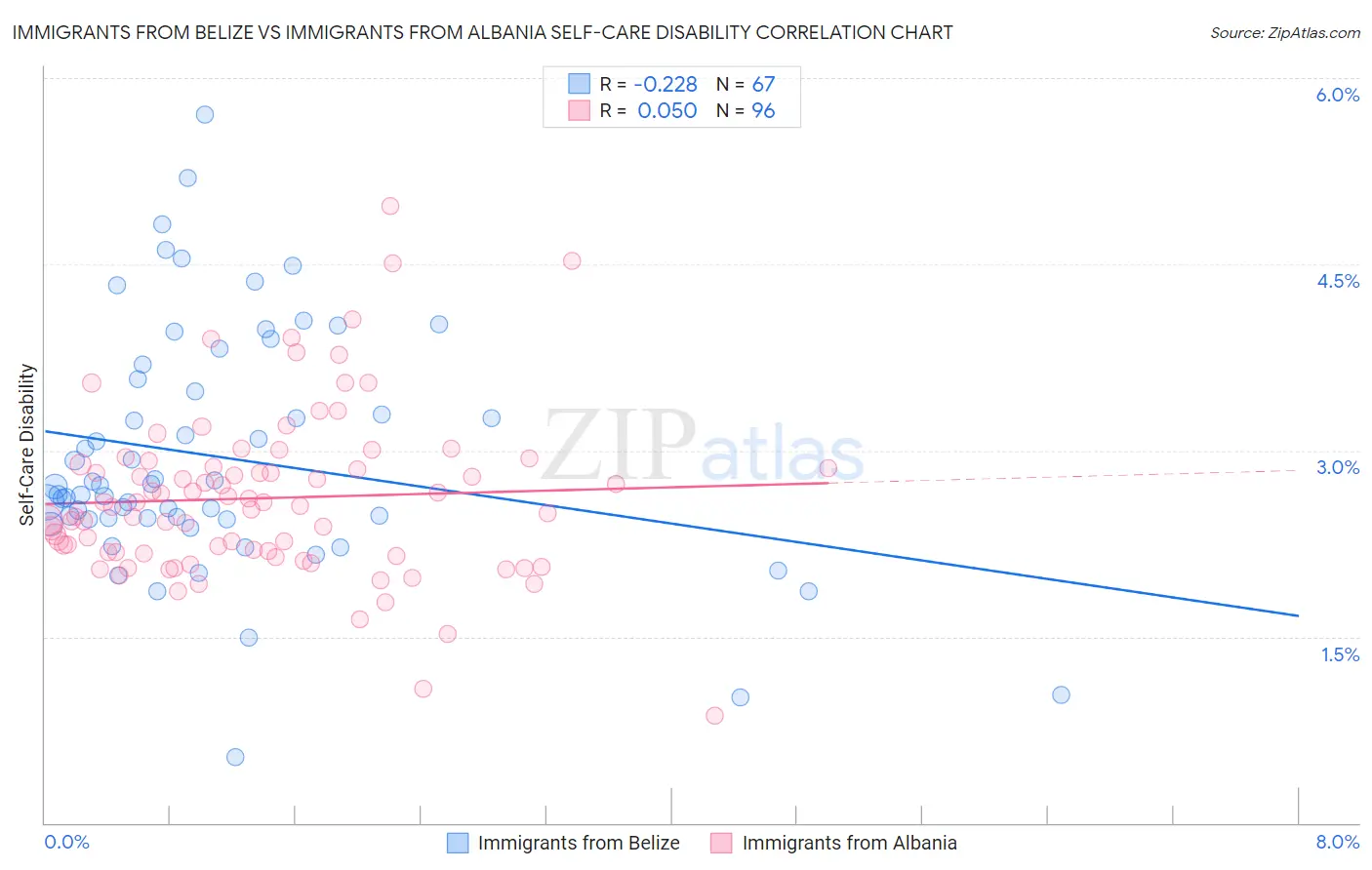 Immigrants from Belize vs Immigrants from Albania Self-Care Disability