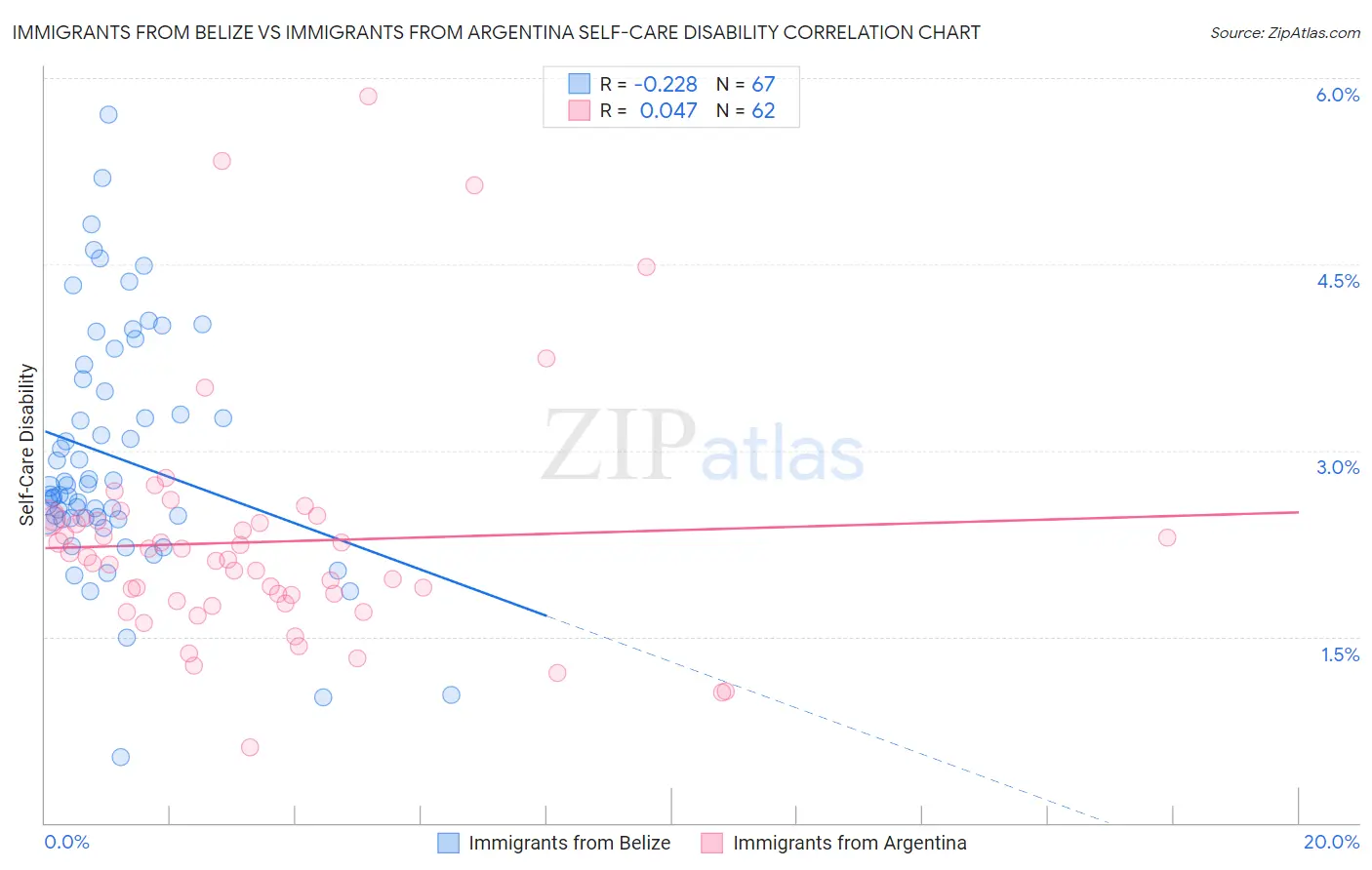 Immigrants from Belize vs Immigrants from Argentina Self-Care Disability