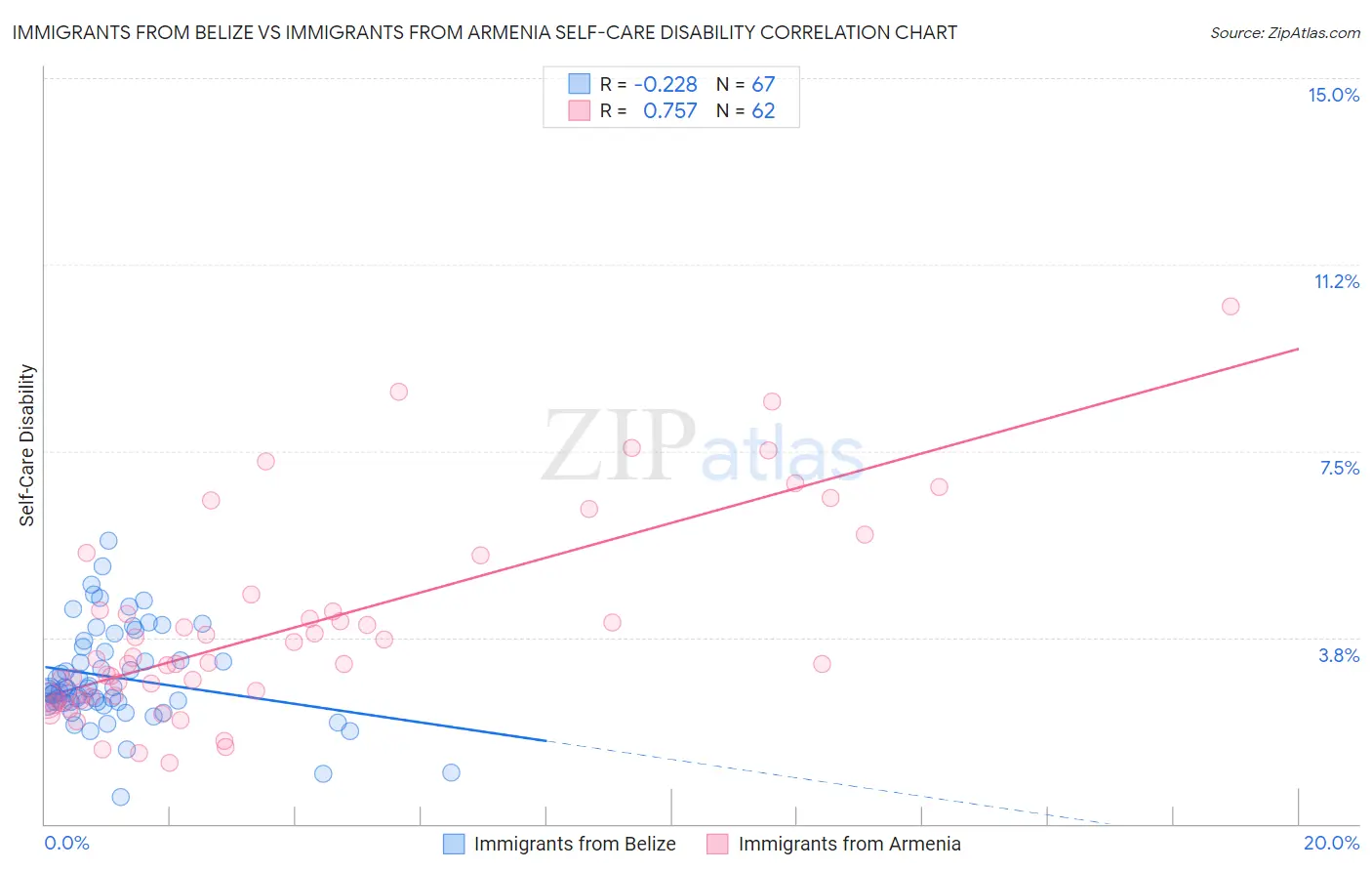 Immigrants from Belize vs Immigrants from Armenia Self-Care Disability