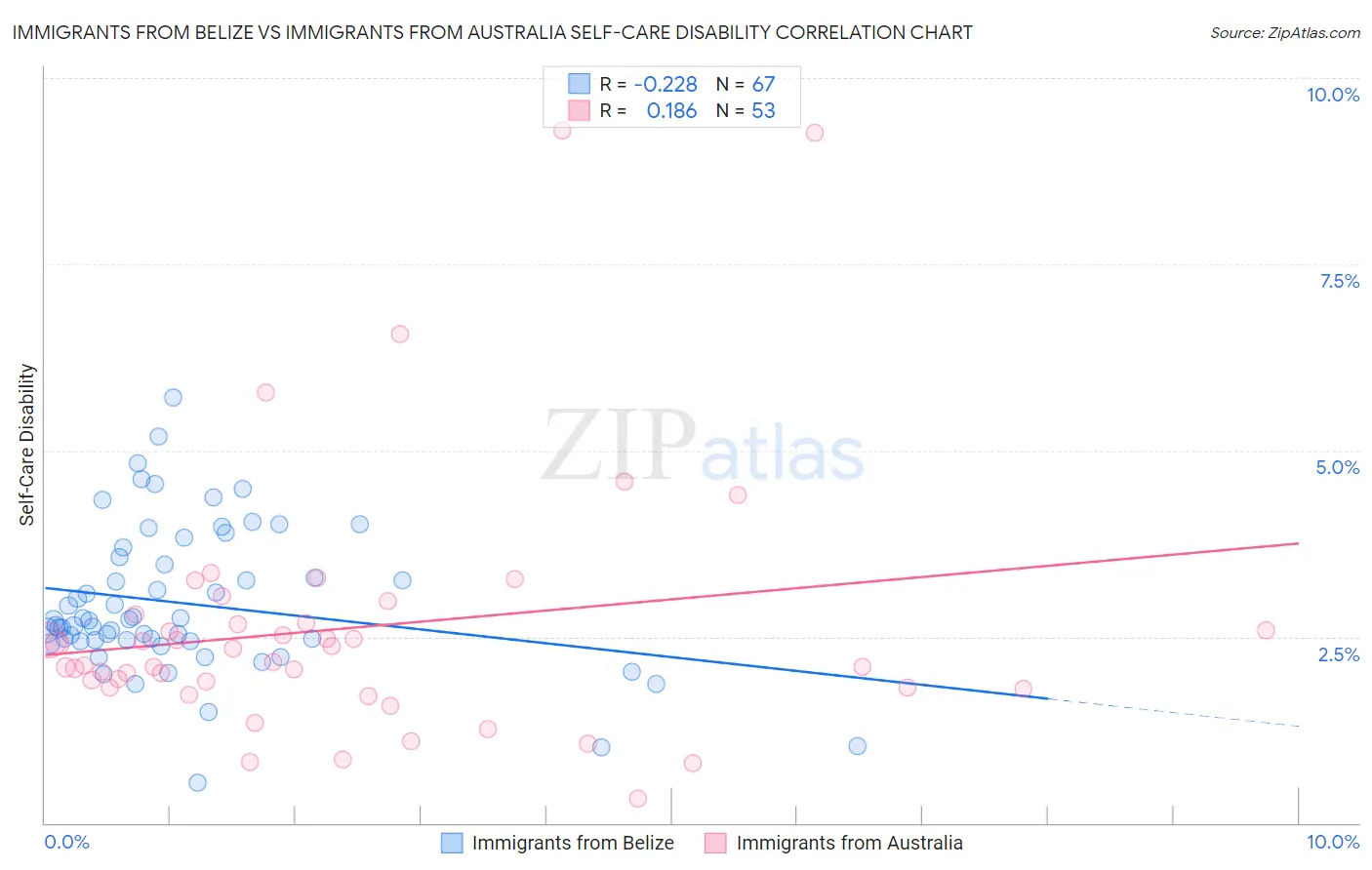 Immigrants from Belize vs Immigrants from Australia Self-Care Disability