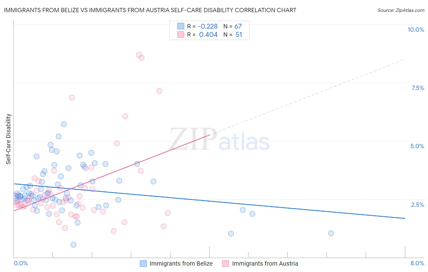 Immigrants from Belize vs Immigrants from Austria Self-Care Disability
