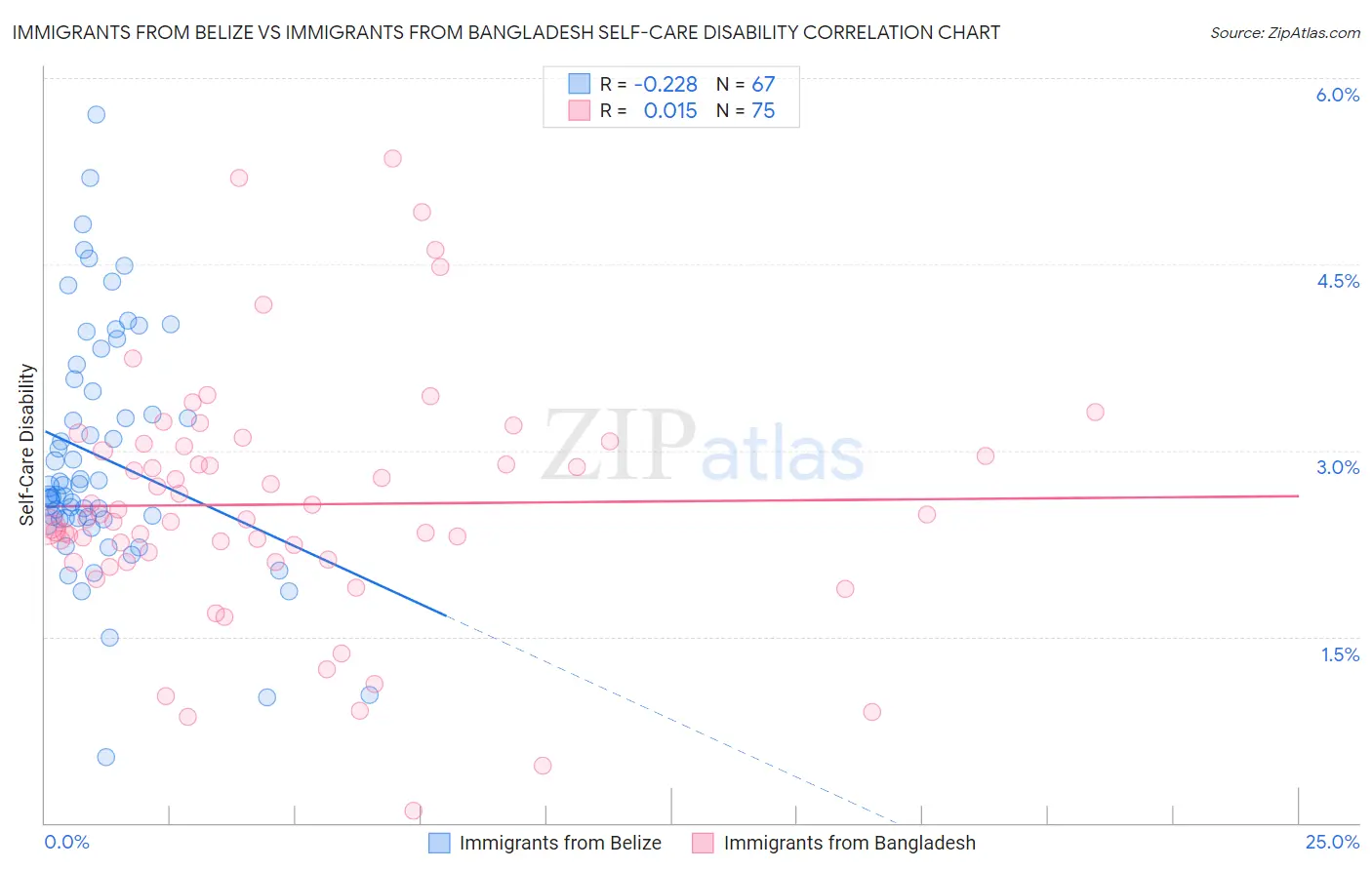 Immigrants from Belize vs Immigrants from Bangladesh Self-Care Disability