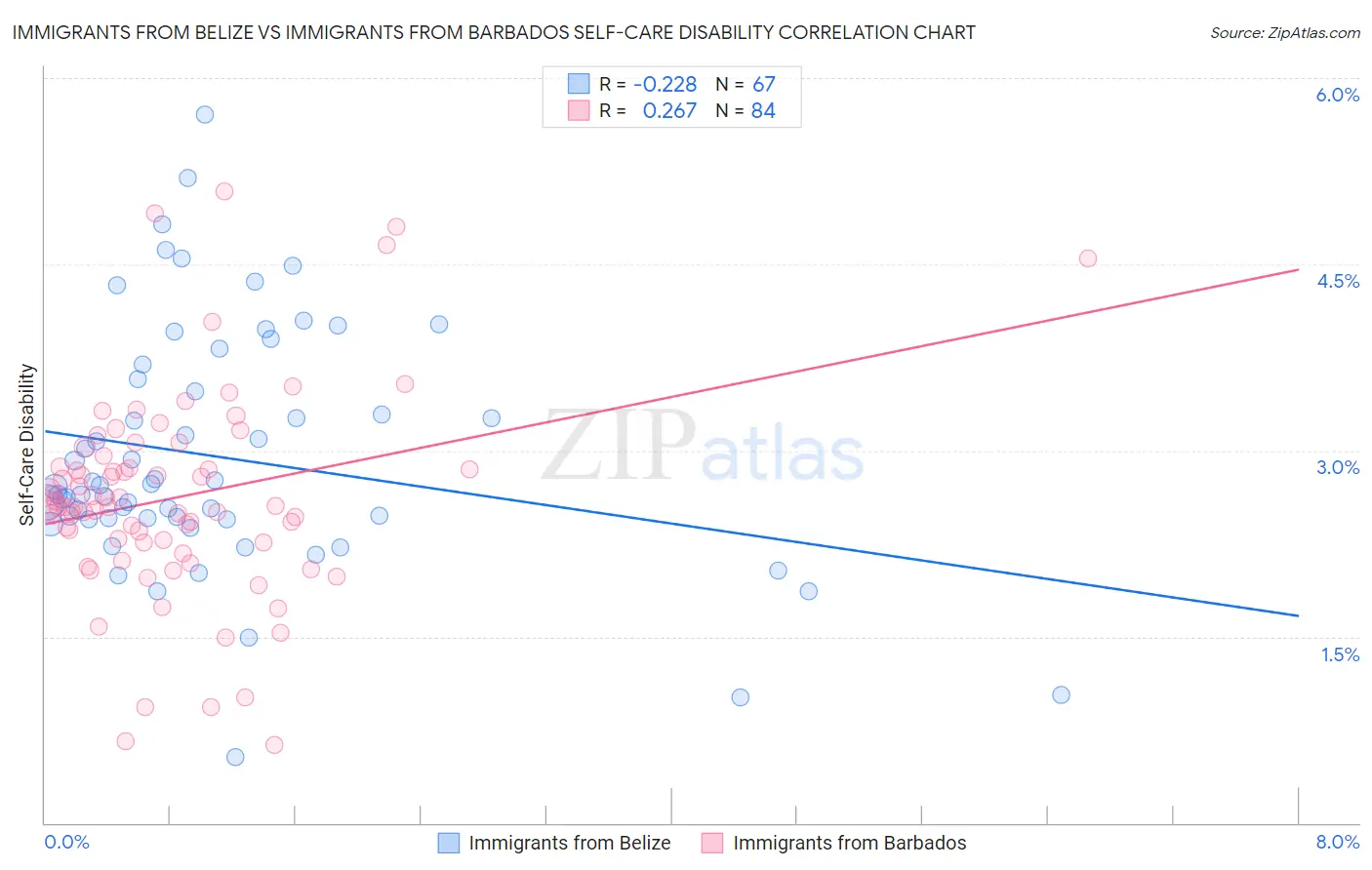 Immigrants from Belize vs Immigrants from Barbados Self-Care Disability