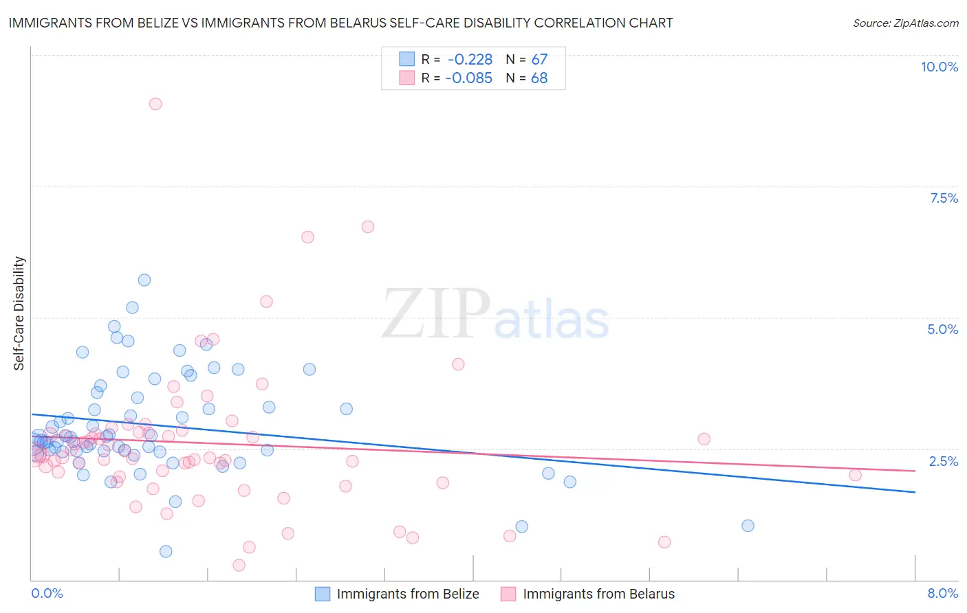 Immigrants from Belize vs Immigrants from Belarus Self-Care Disability