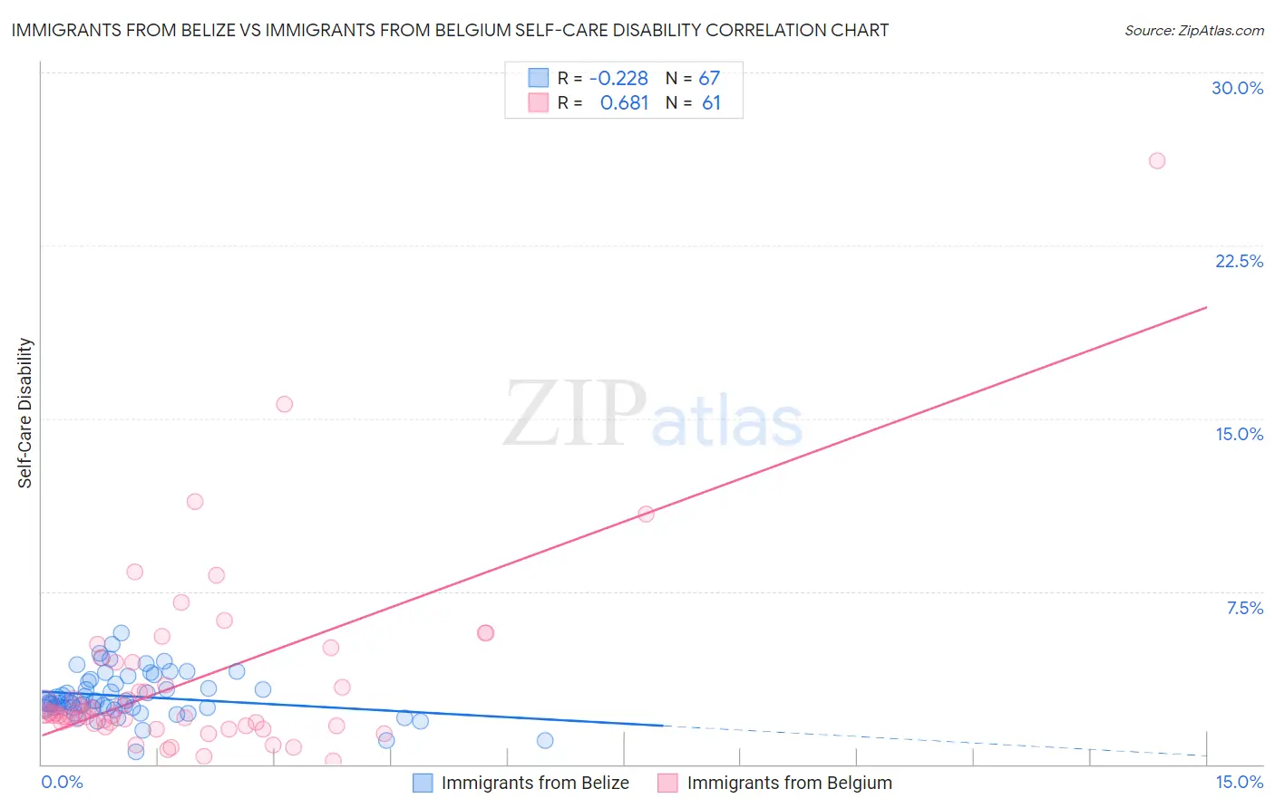 Immigrants from Belize vs Immigrants from Belgium Self-Care Disability