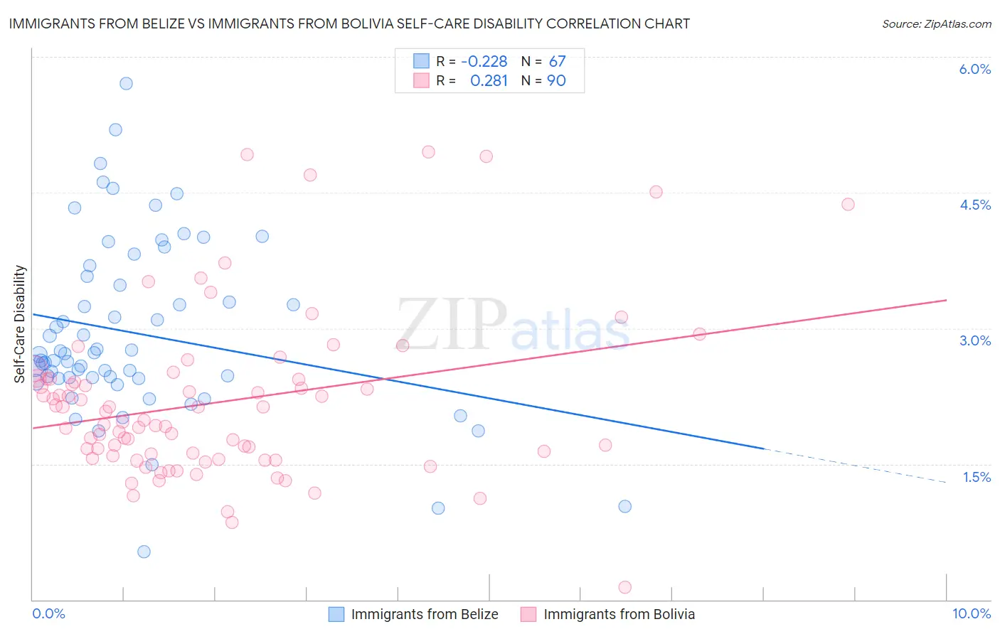 Immigrants from Belize vs Immigrants from Bolivia Self-Care Disability