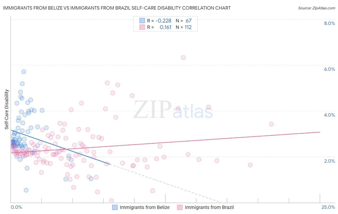 Immigrants from Belize vs Immigrants from Brazil Self-Care Disability