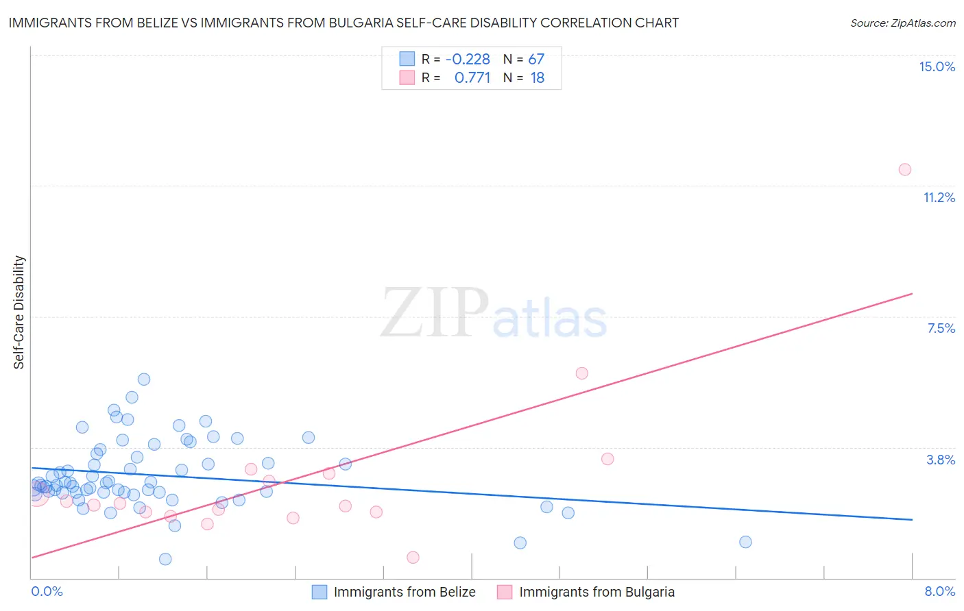 Immigrants from Belize vs Immigrants from Bulgaria Self-Care Disability