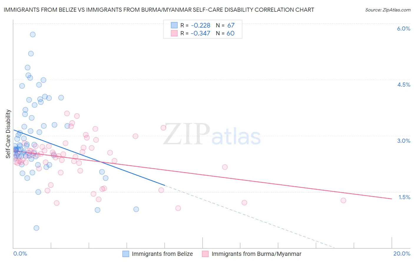 Immigrants from Belize vs Immigrants from Burma/Myanmar Self-Care Disability