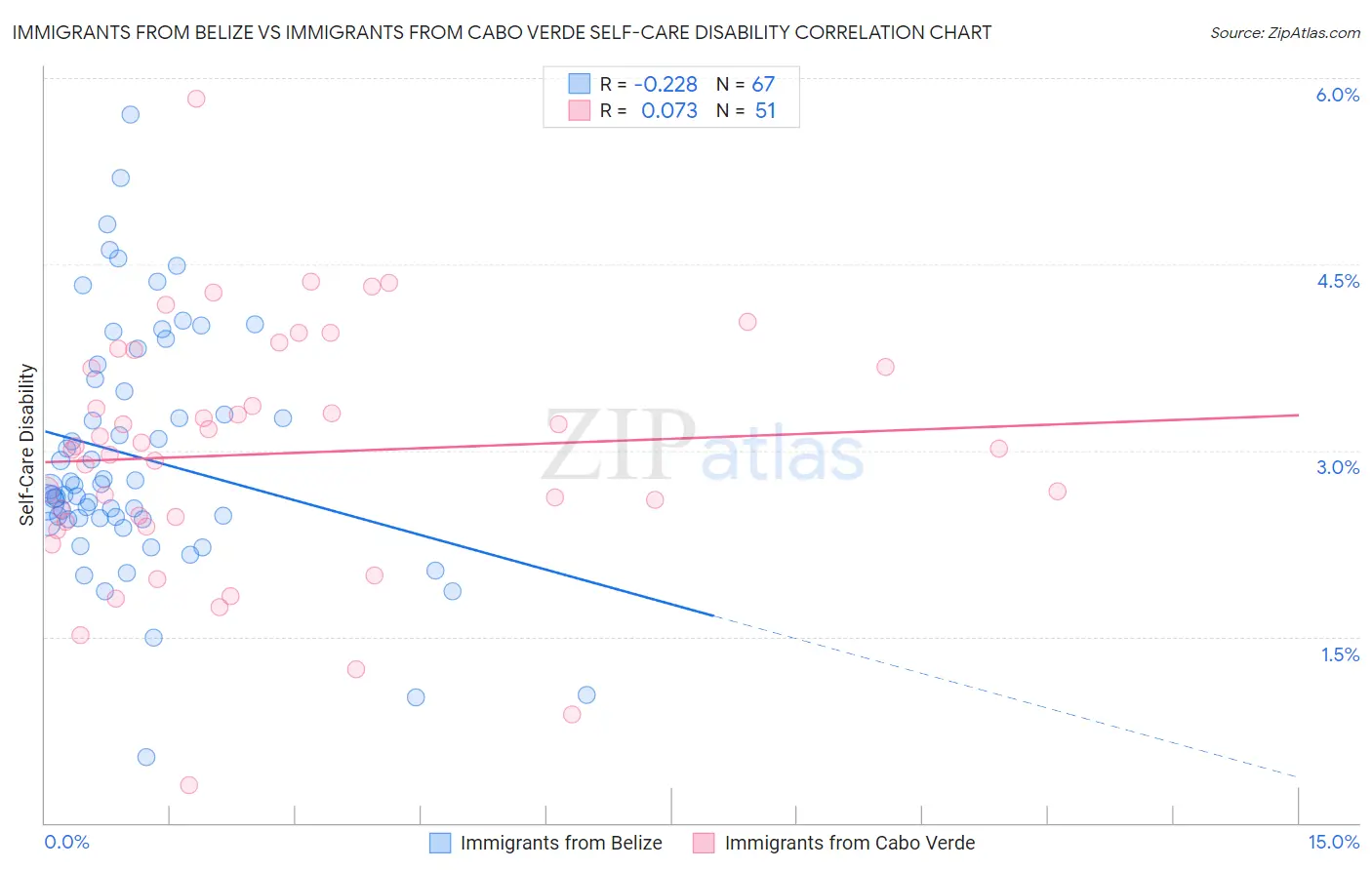 Immigrants from Belize vs Immigrants from Cabo Verde Self-Care Disability