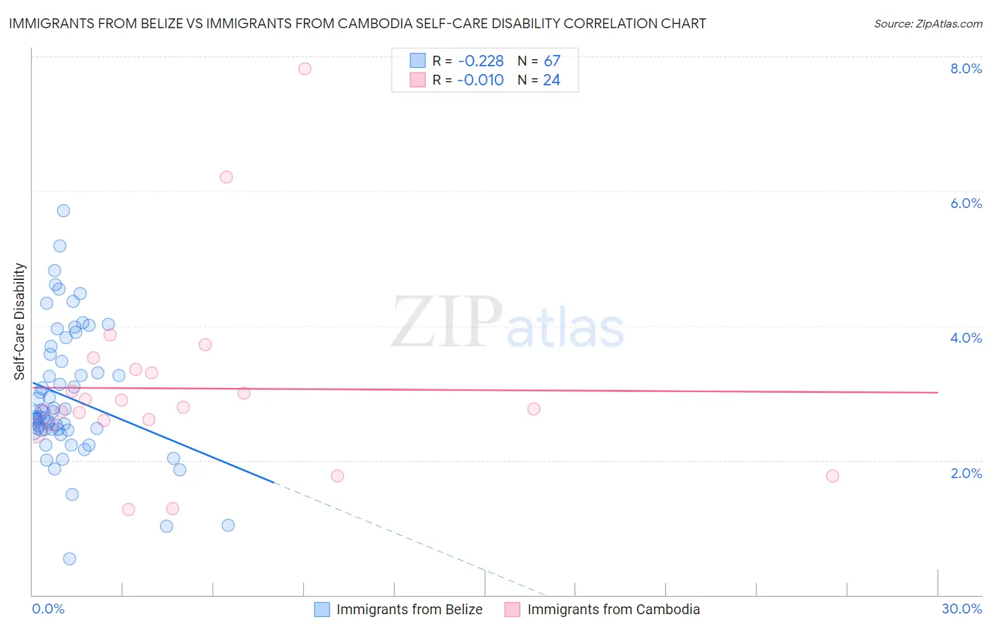 Immigrants from Belize vs Immigrants from Cambodia Self-Care Disability
