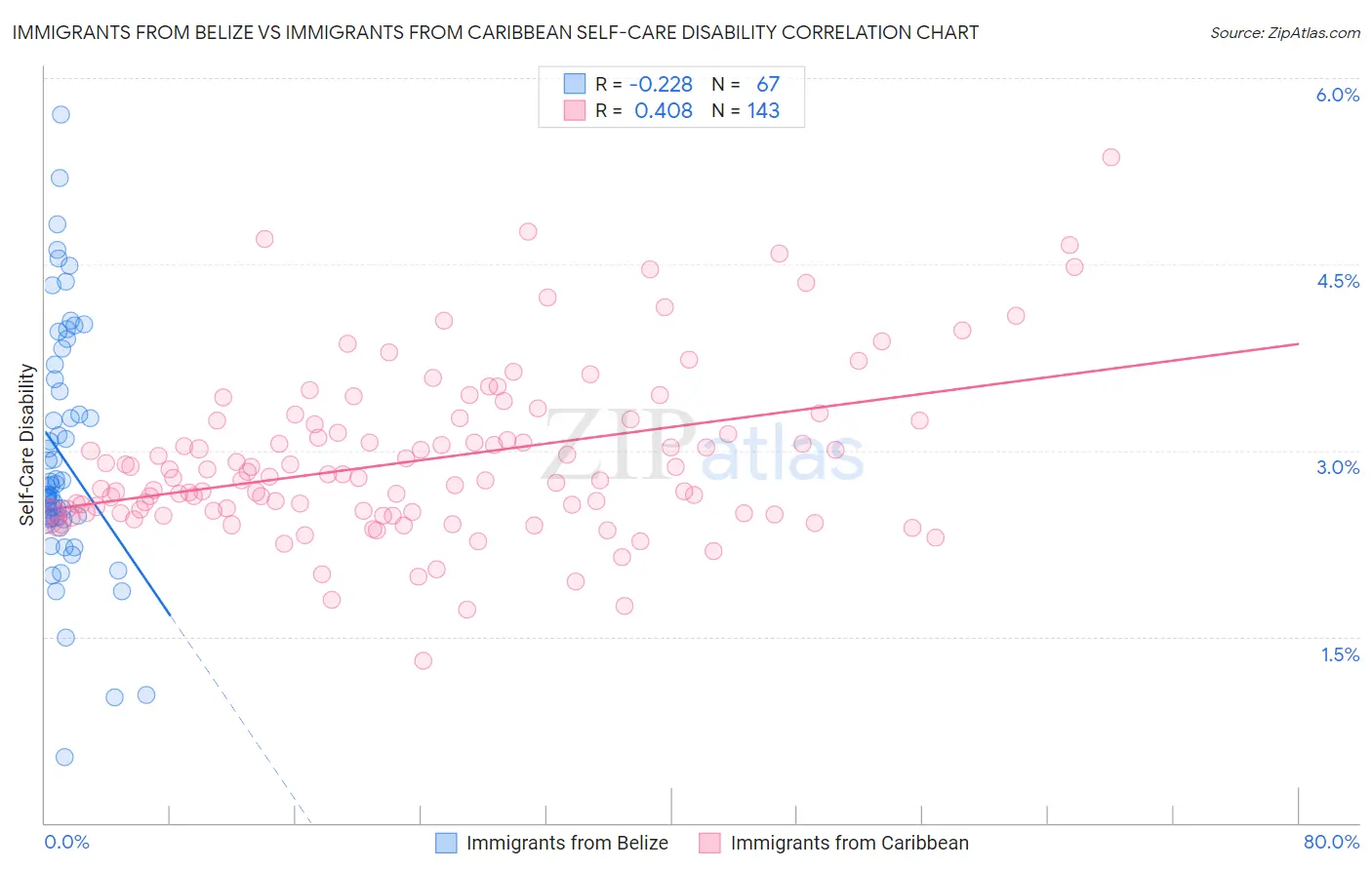 Immigrants from Belize vs Immigrants from Caribbean Self-Care Disability