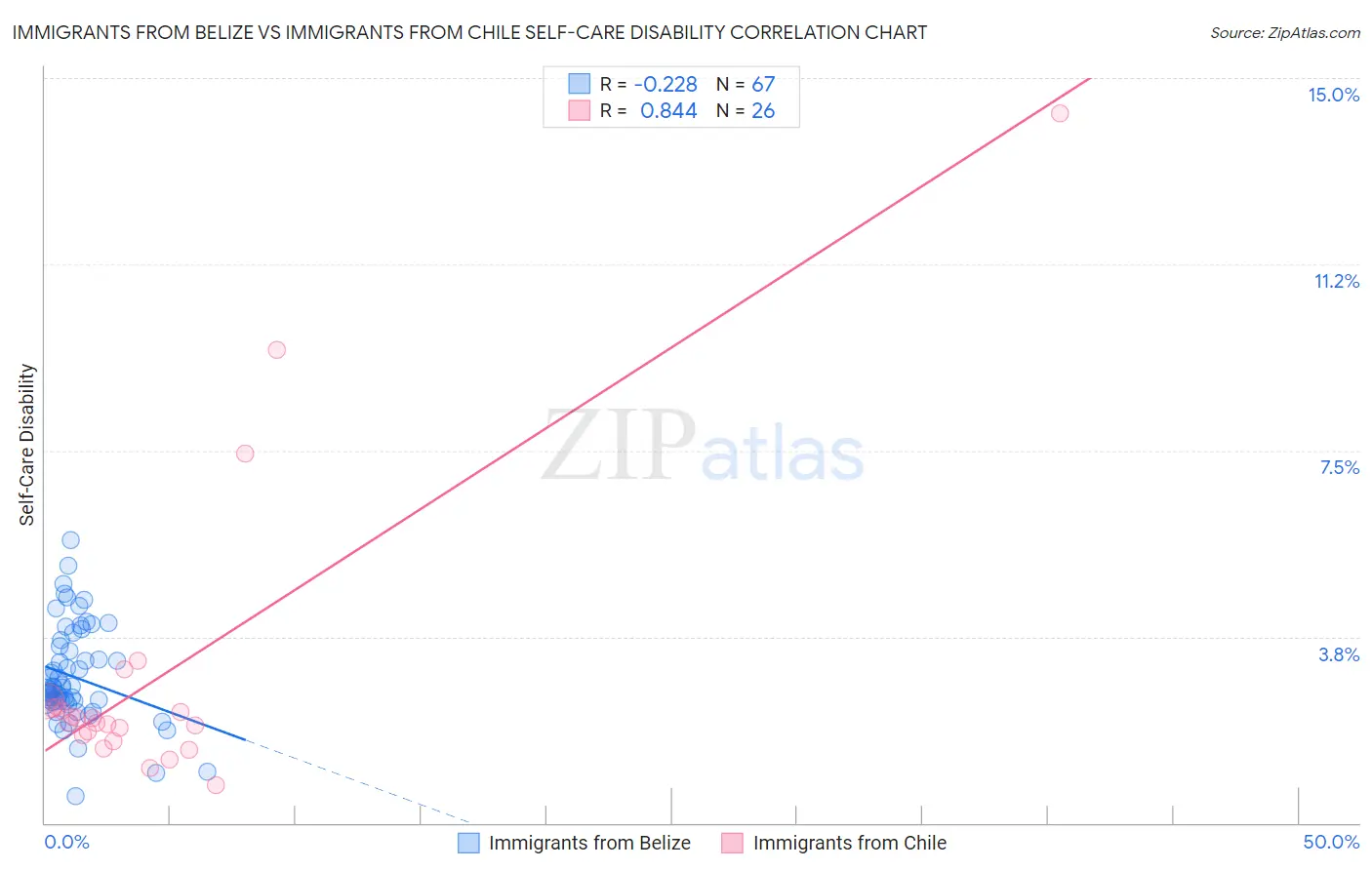 Immigrants from Belize vs Immigrants from Chile Self-Care Disability