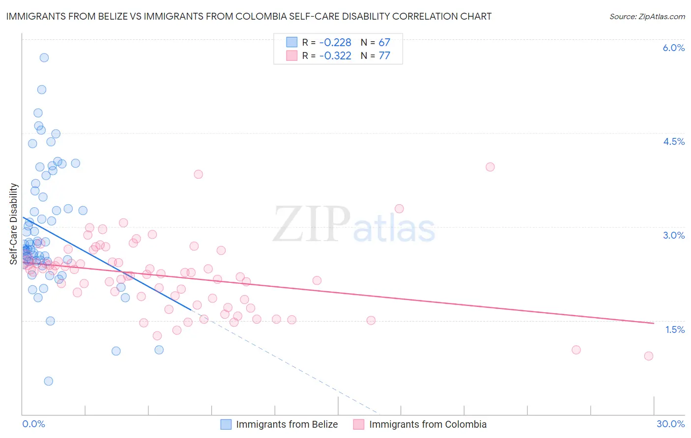 Immigrants from Belize vs Immigrants from Colombia Self-Care Disability