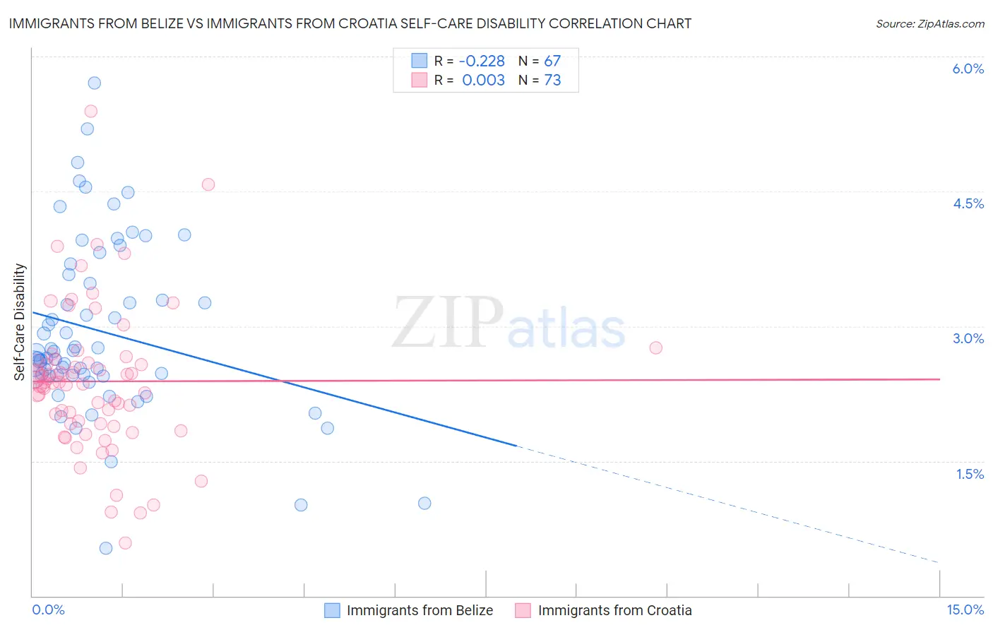 Immigrants from Belize vs Immigrants from Croatia Self-Care Disability
