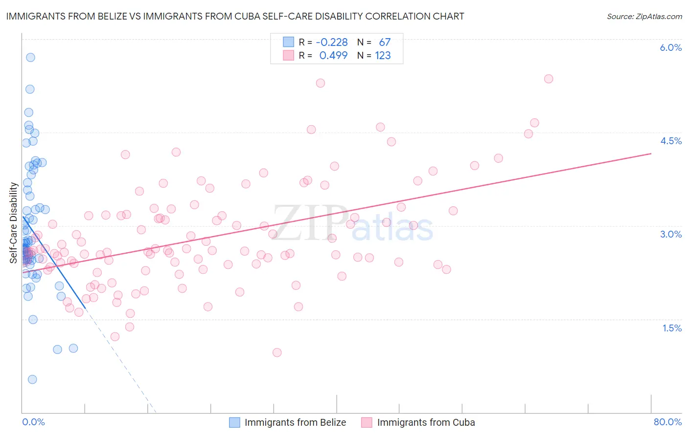 Immigrants from Belize vs Immigrants from Cuba Self-Care Disability