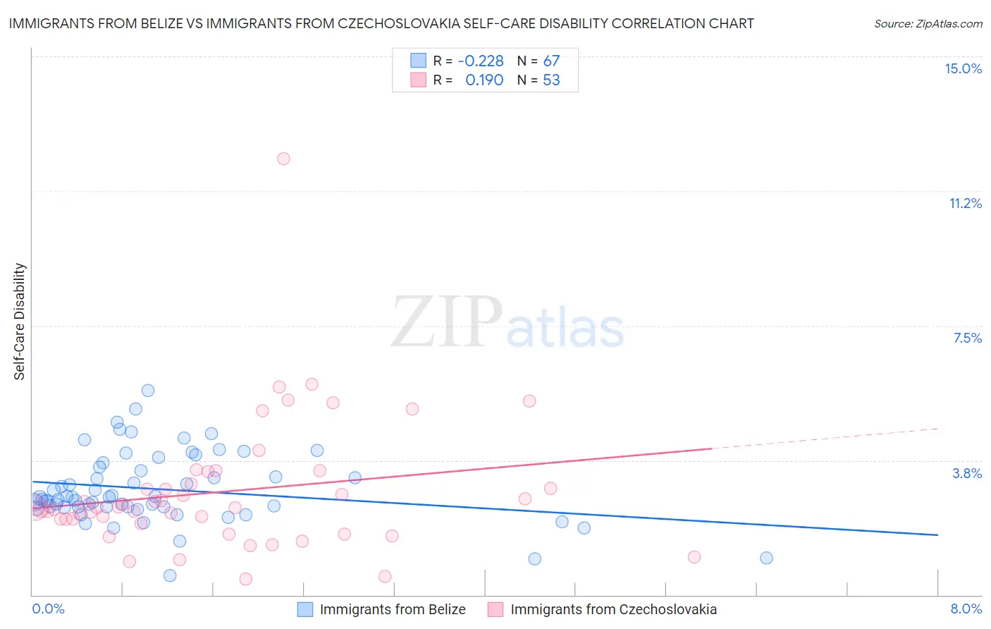 Immigrants from Belize vs Immigrants from Czechoslovakia Self-Care Disability