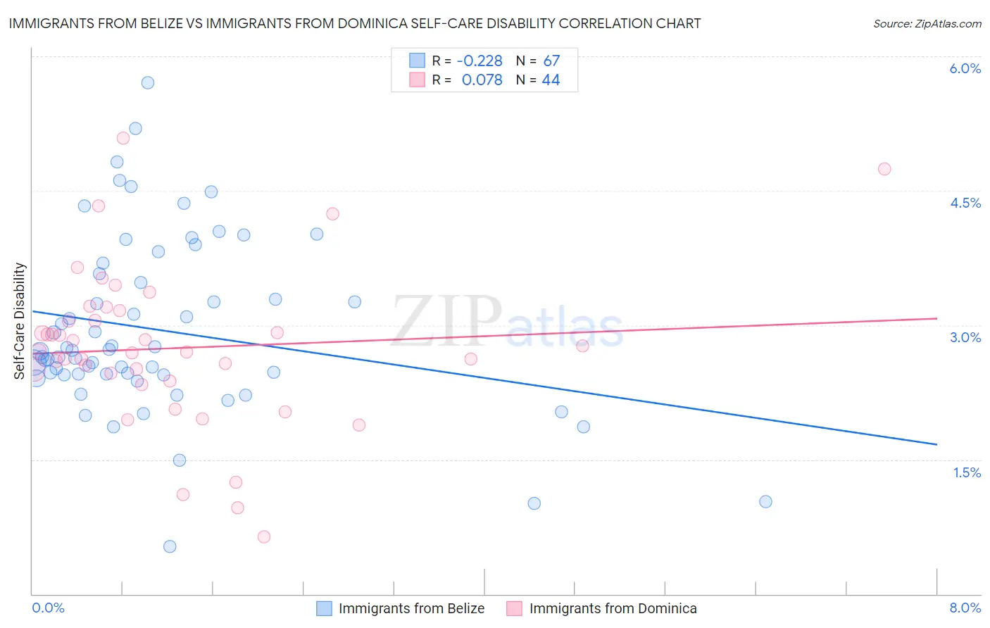 Immigrants from Belize vs Immigrants from Dominica Self-Care Disability