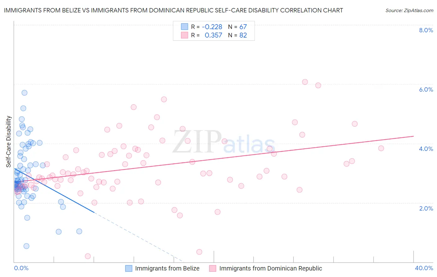 Immigrants from Belize vs Immigrants from Dominican Republic Self-Care Disability