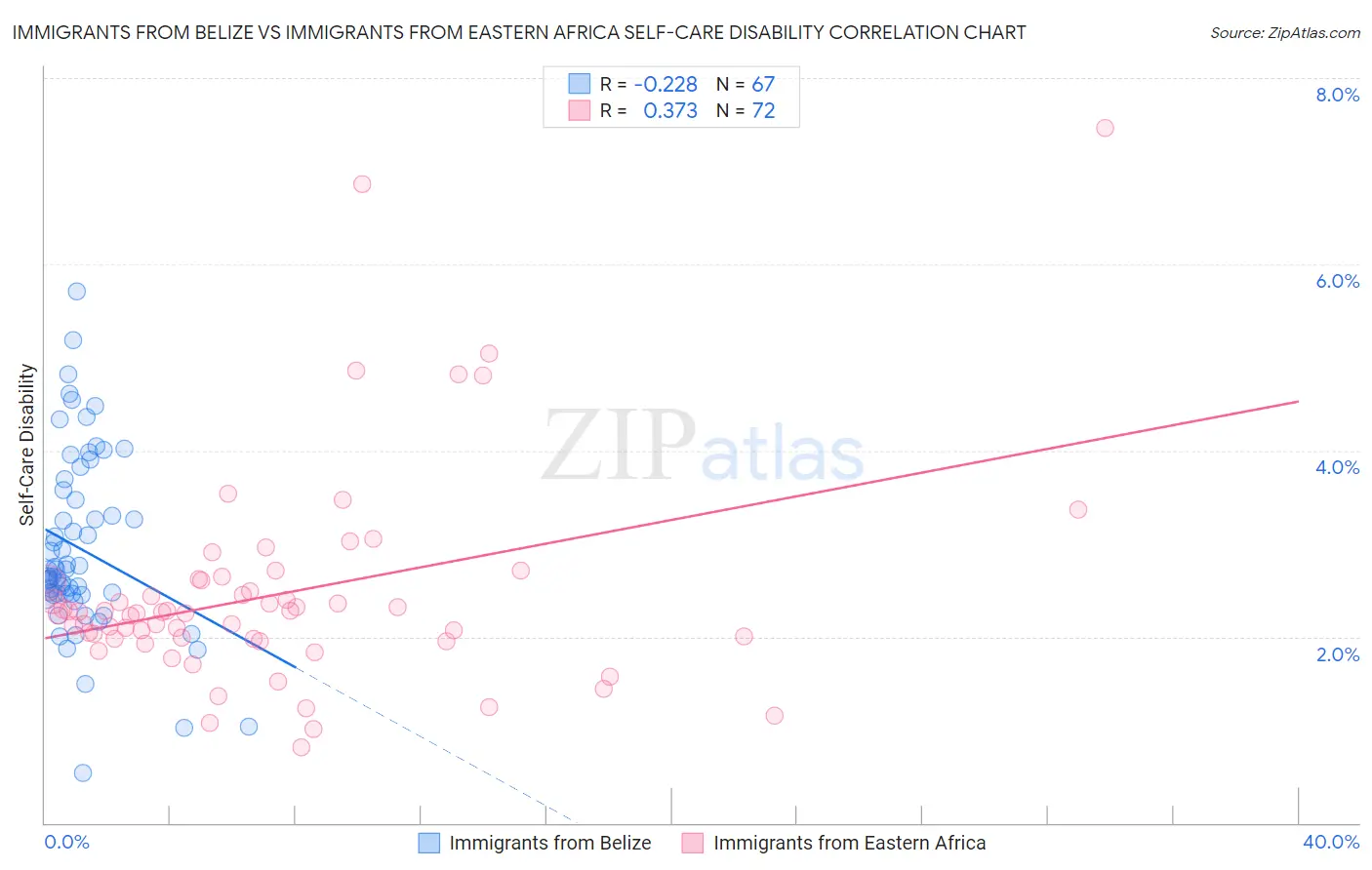 Immigrants from Belize vs Immigrants from Eastern Africa Self-Care Disability