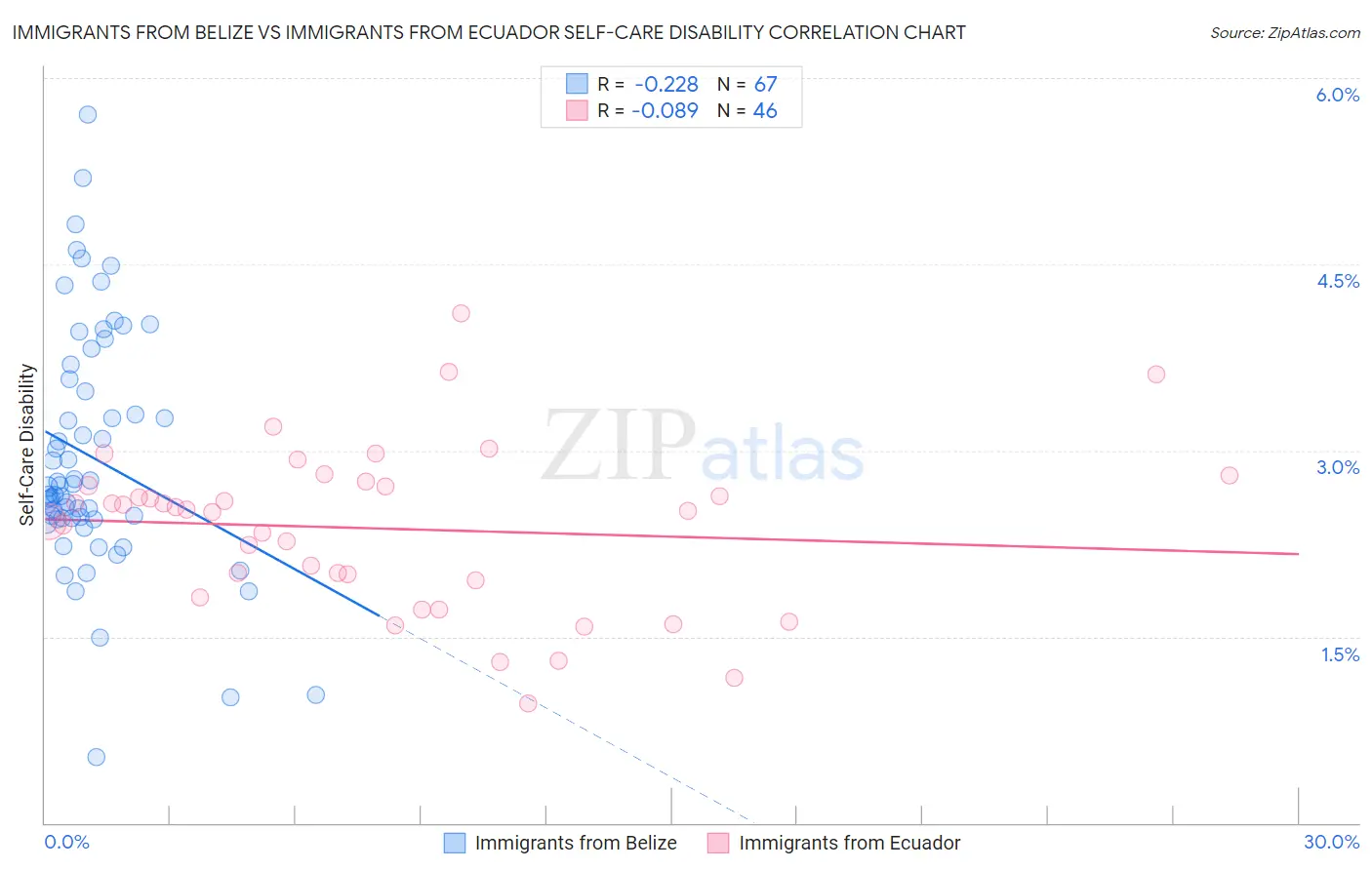 Immigrants from Belize vs Immigrants from Ecuador Self-Care Disability