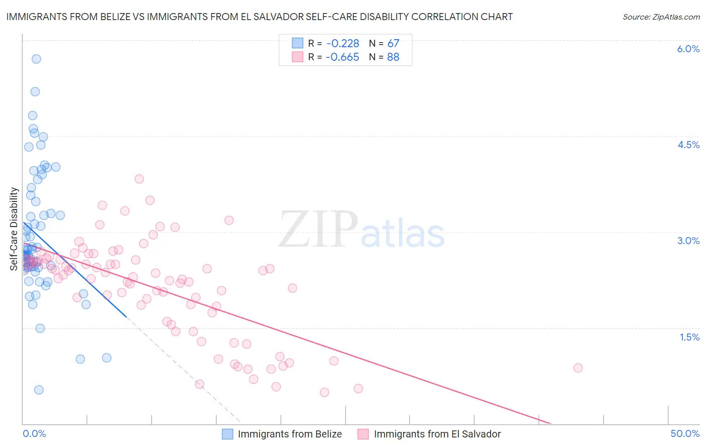 Immigrants from Belize vs Immigrants from El Salvador Self-Care Disability