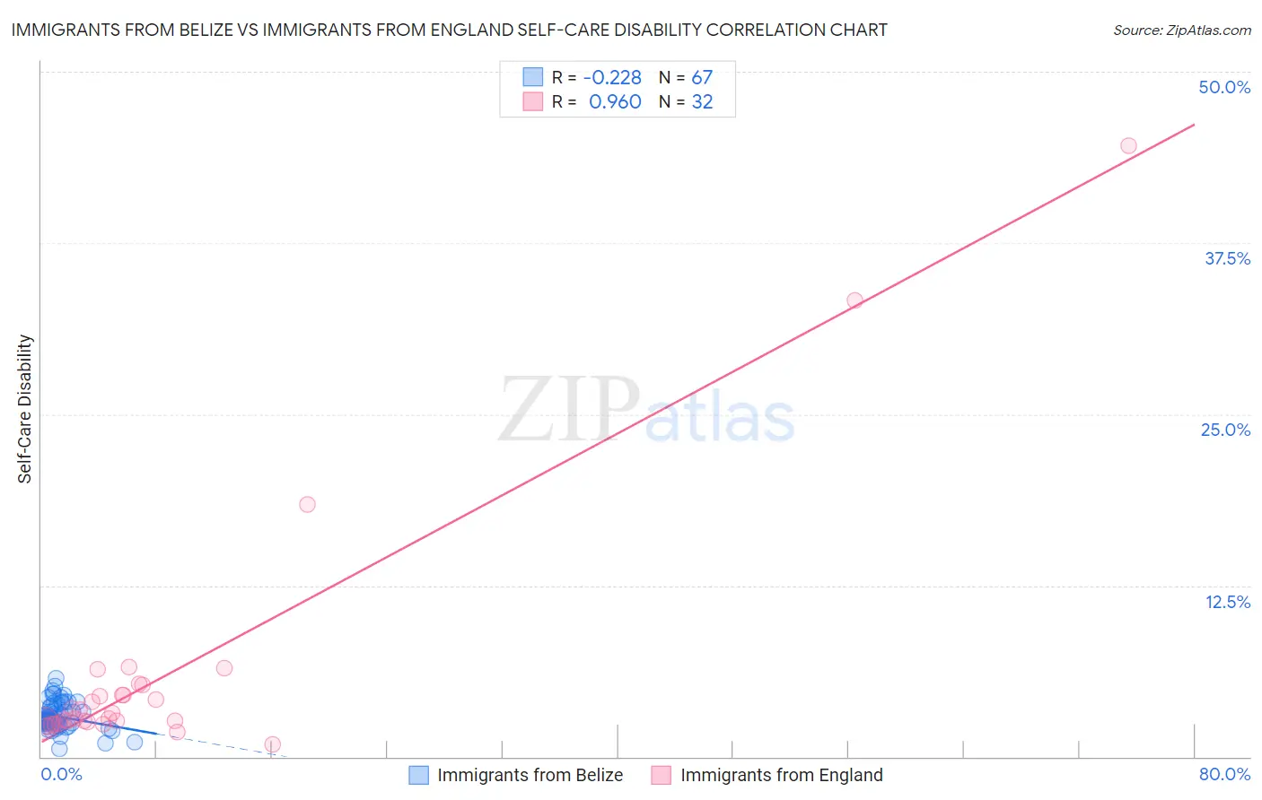 Immigrants from Belize vs Immigrants from England Self-Care Disability