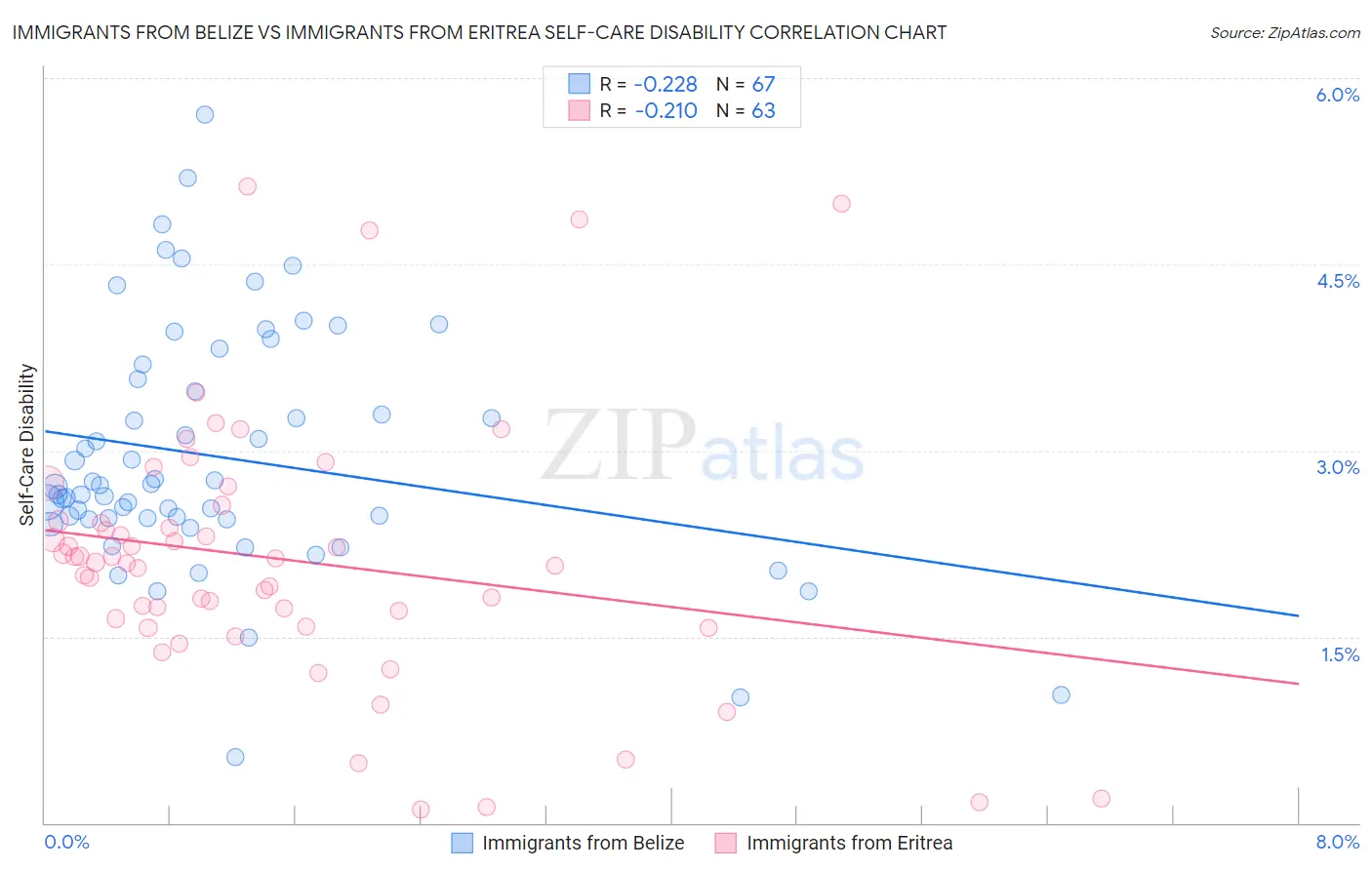 Immigrants from Belize vs Immigrants from Eritrea Self-Care Disability