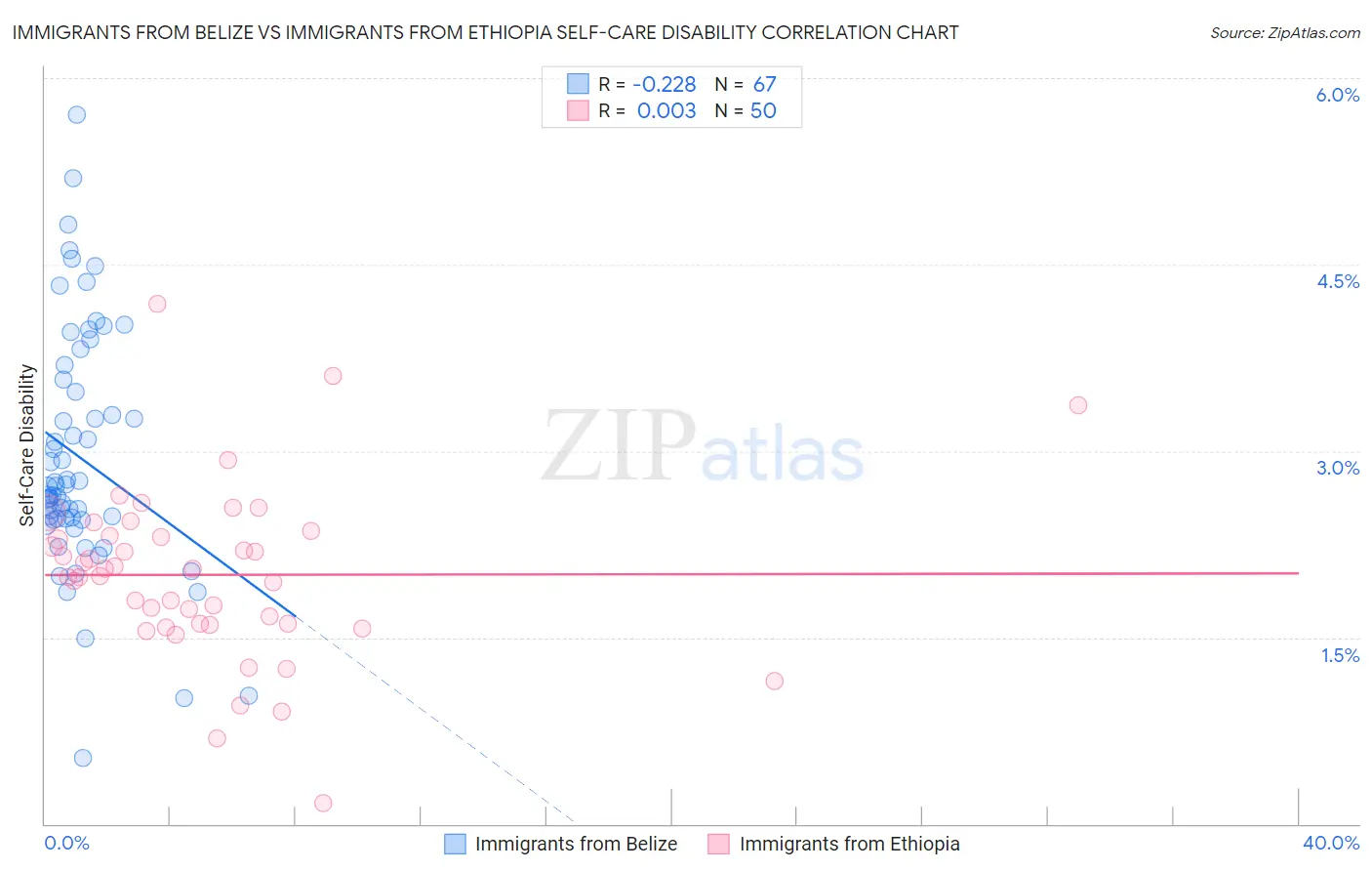 Immigrants from Belize vs Immigrants from Ethiopia Self-Care Disability