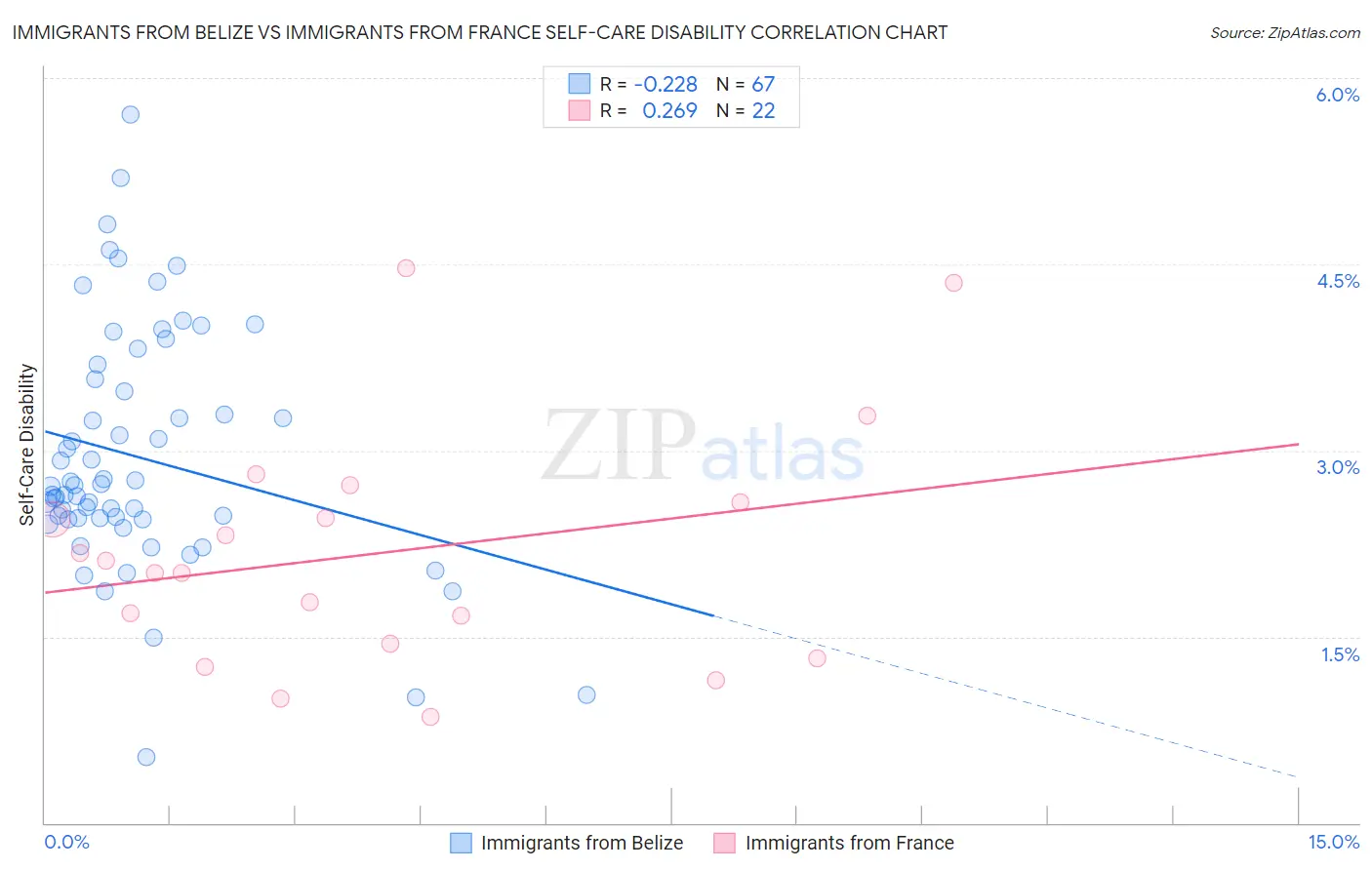 Immigrants from Belize vs Immigrants from France Self-Care Disability