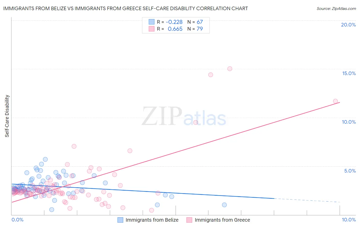 Immigrants from Belize vs Immigrants from Greece Self-Care Disability