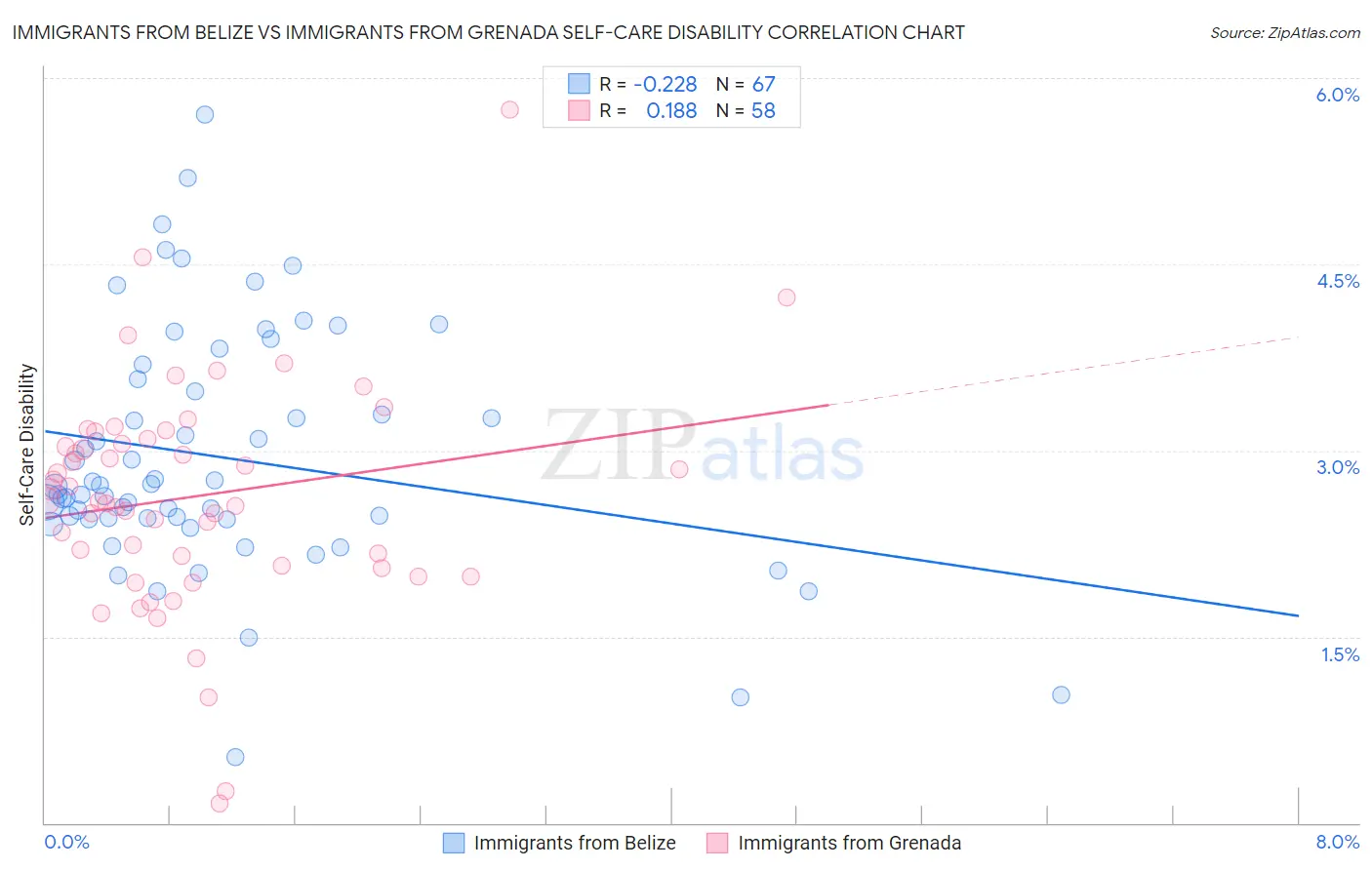 Immigrants from Belize vs Immigrants from Grenada Self-Care Disability